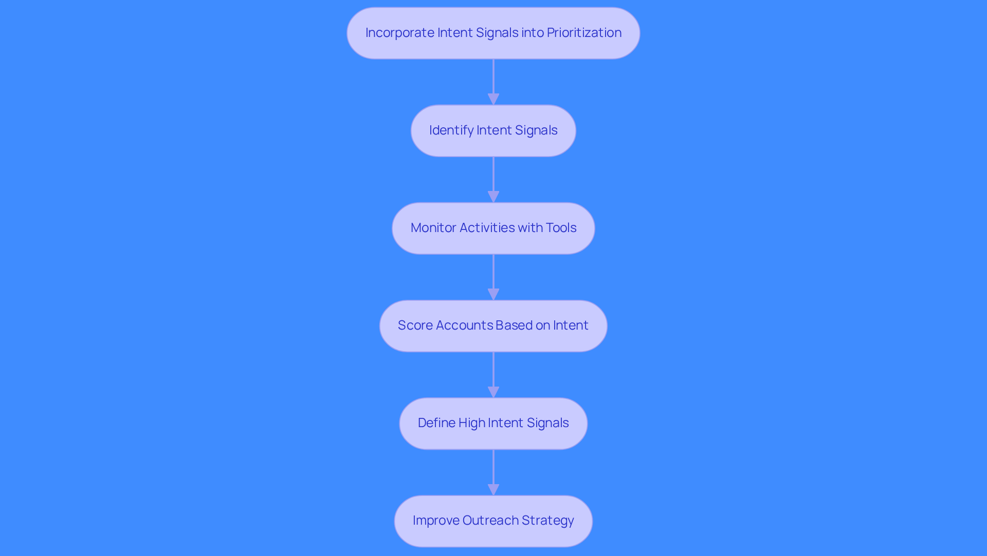This flowchart outlines the steps RevOps leaders can take to prioritize accounts based on intent signals. Follow the arrows to see how each step builds on the previous one, leading to more effective outreach and collaboration.