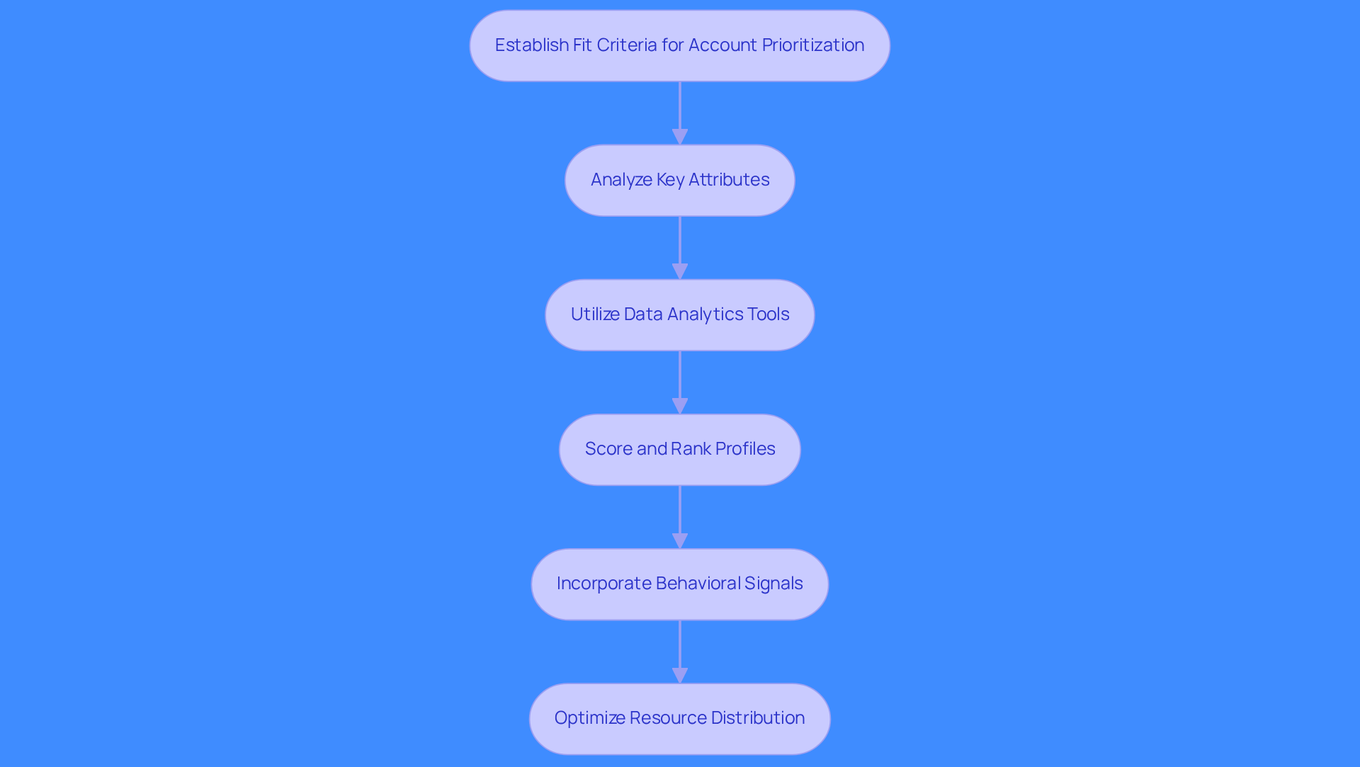 This flowchart illustrates the steps RevOps leaders should take to prioritize accounts effectively. Start at the top with establishing fit criteria, then follow the arrows to see how each step builds on the previous one, leading to optimized sales strategies.