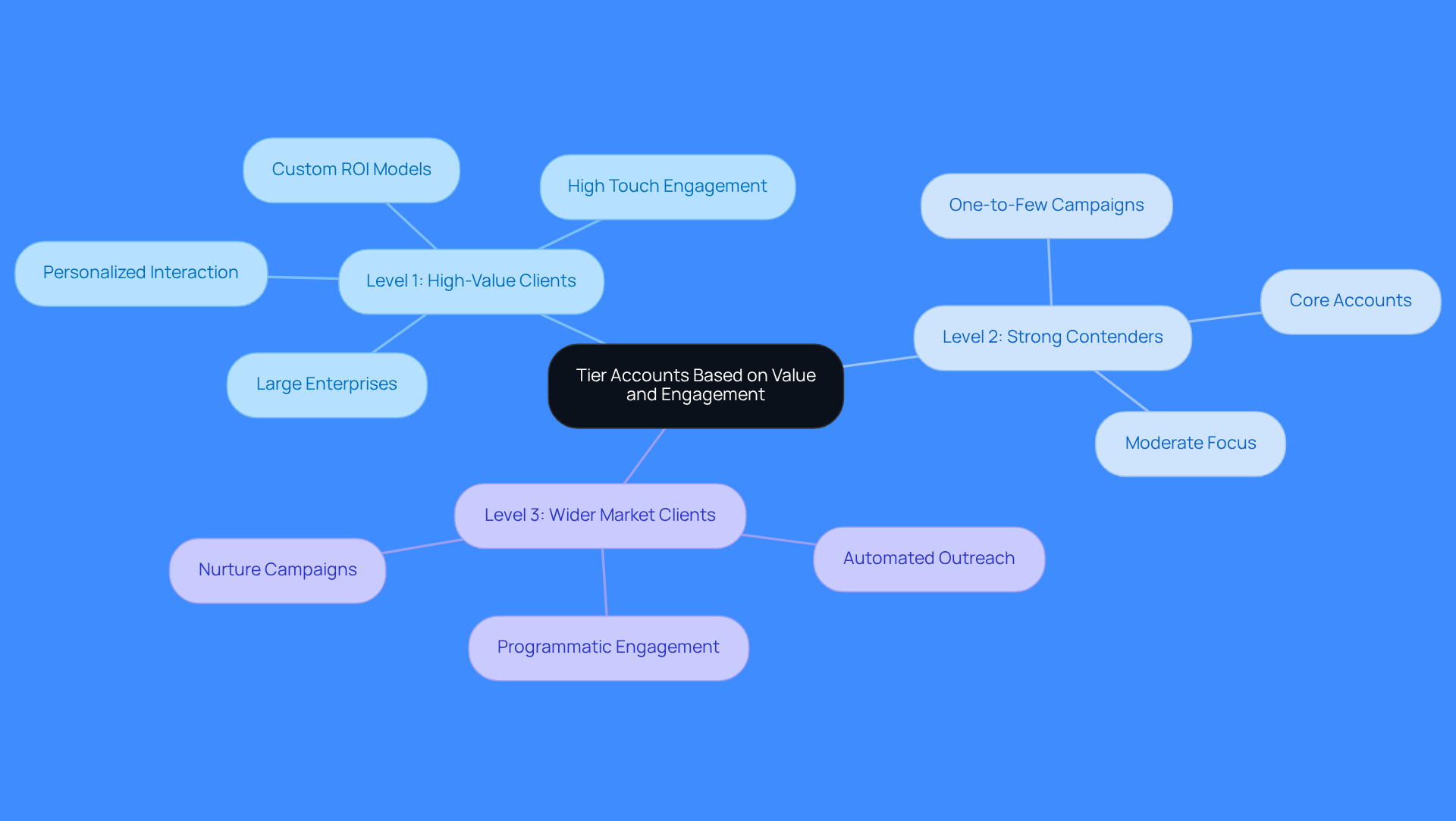 This mindmap shows how clients are categorized into three tiers based on their value and engagement. Each tier has specific characteristics and strategies, helping teams focus their resources effectively. Follow the branches to see how each client level is defined and what actions are recommended.