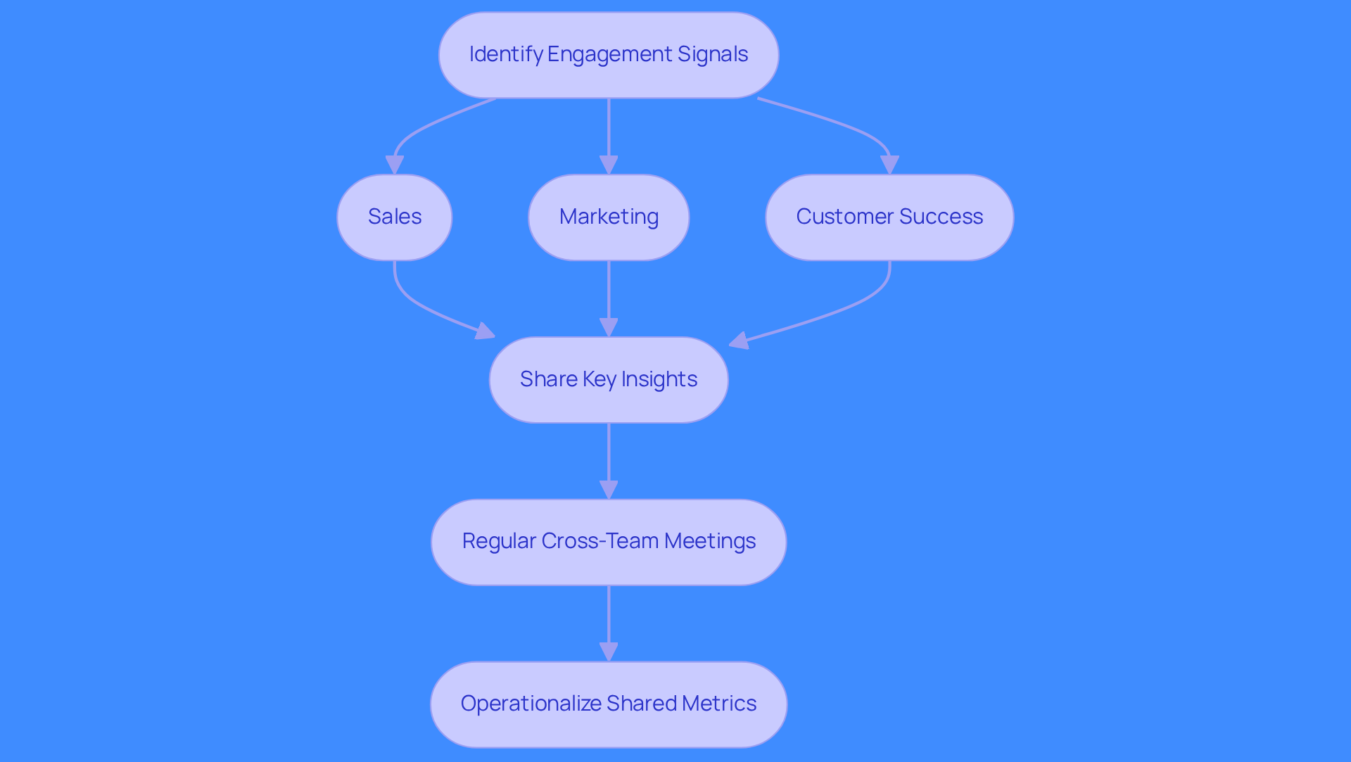 This flowchart shows the steps teams should take to align their engagement signals. Start at the top with identifying signals, then see how each team contributes to sharing insights and collaborating effectively. Follow the arrows to understand the process and how it leads to better performance and revenue growth.
