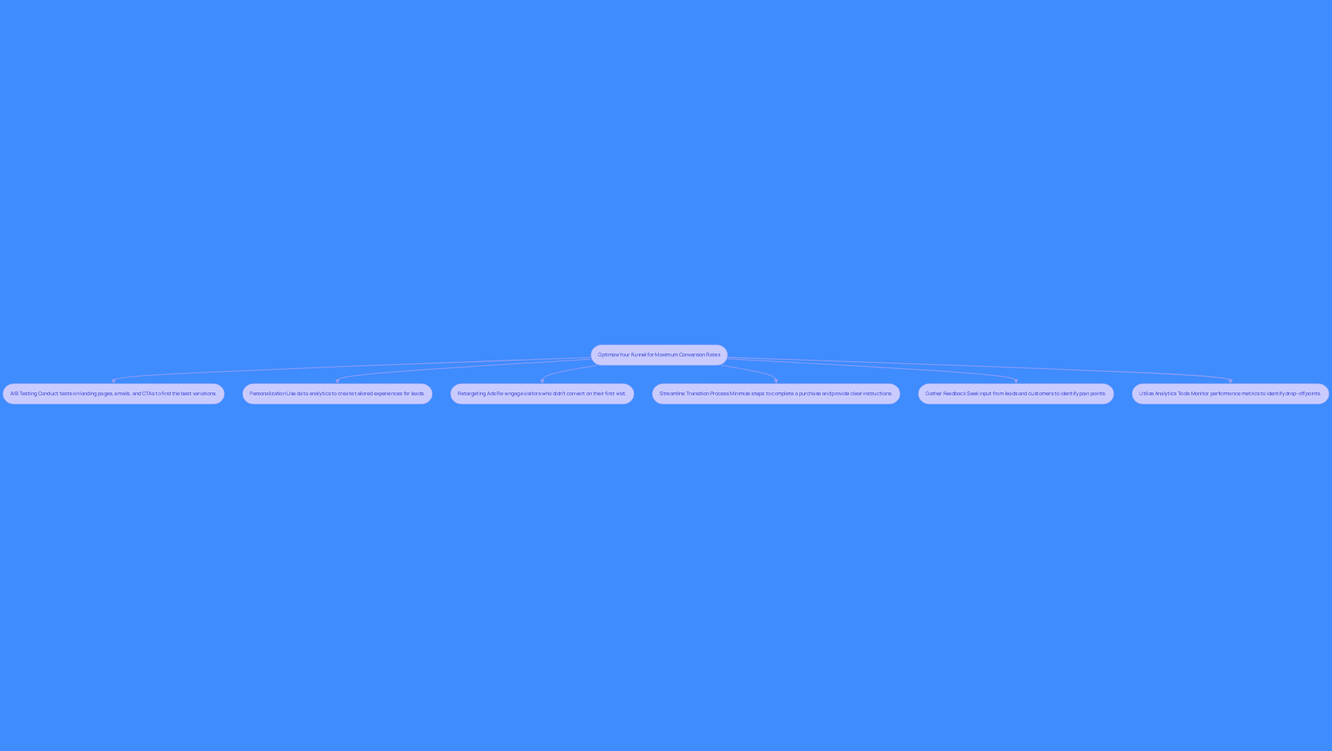 This flowchart outlines key strategies to improve your lead generation funnel. Each box represents a specific action you can take to enhance conversion rates. Follow the arrows to see how these strategies connect to the main goal of optimizing your funnel.