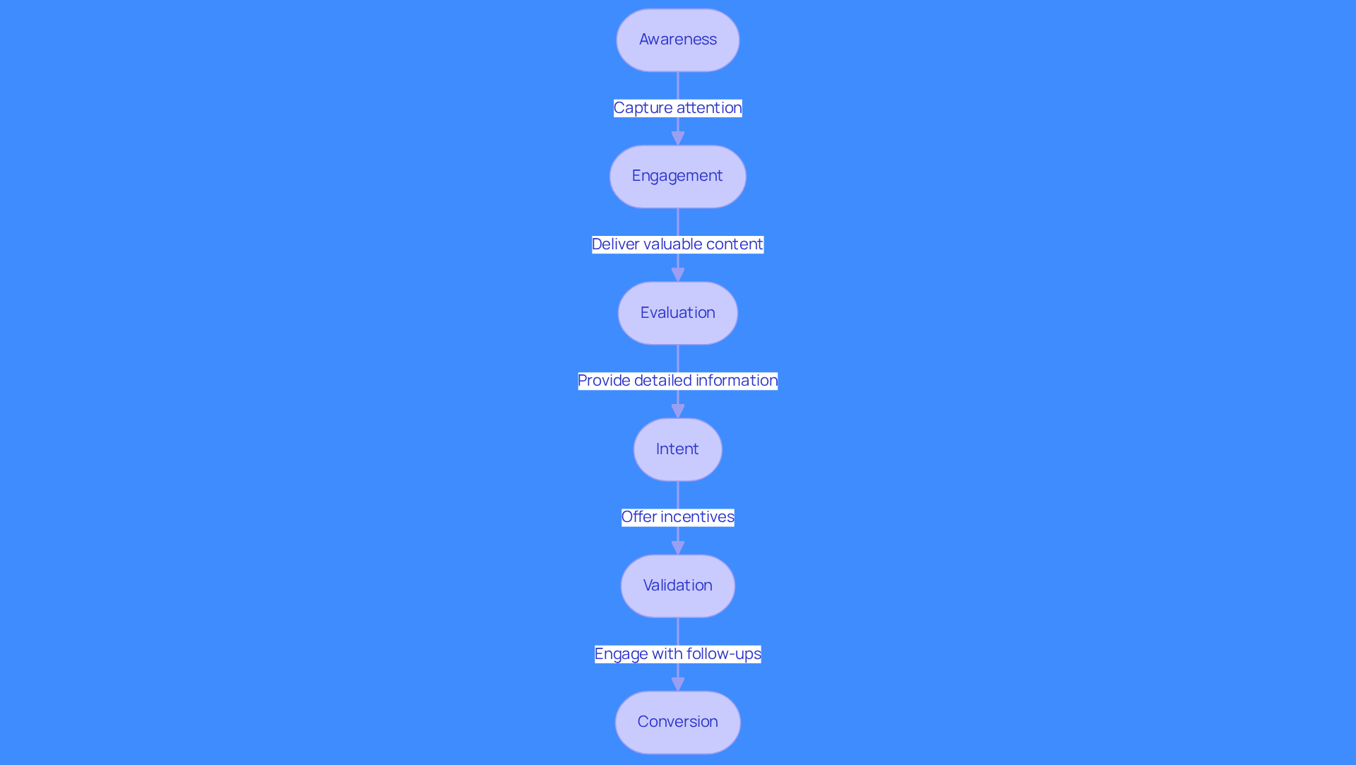 This flowchart outlines the journey potential customers take from discovering your brand to becoming a customer. Each box represents a stage in the funnel, and the arrows show how they progress through each phase. Follow the flow to understand how to effectively guide leads towards conversion.