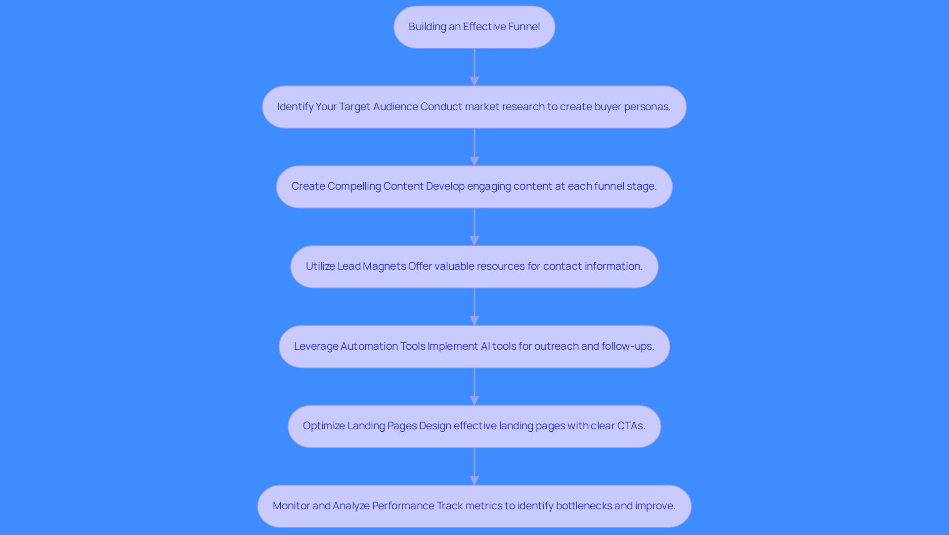 Each box represents a crucial step in creating a successful lead generation funnel. Follow the arrows to see how each strategy builds on the previous one, leading to improved sales and engagement.