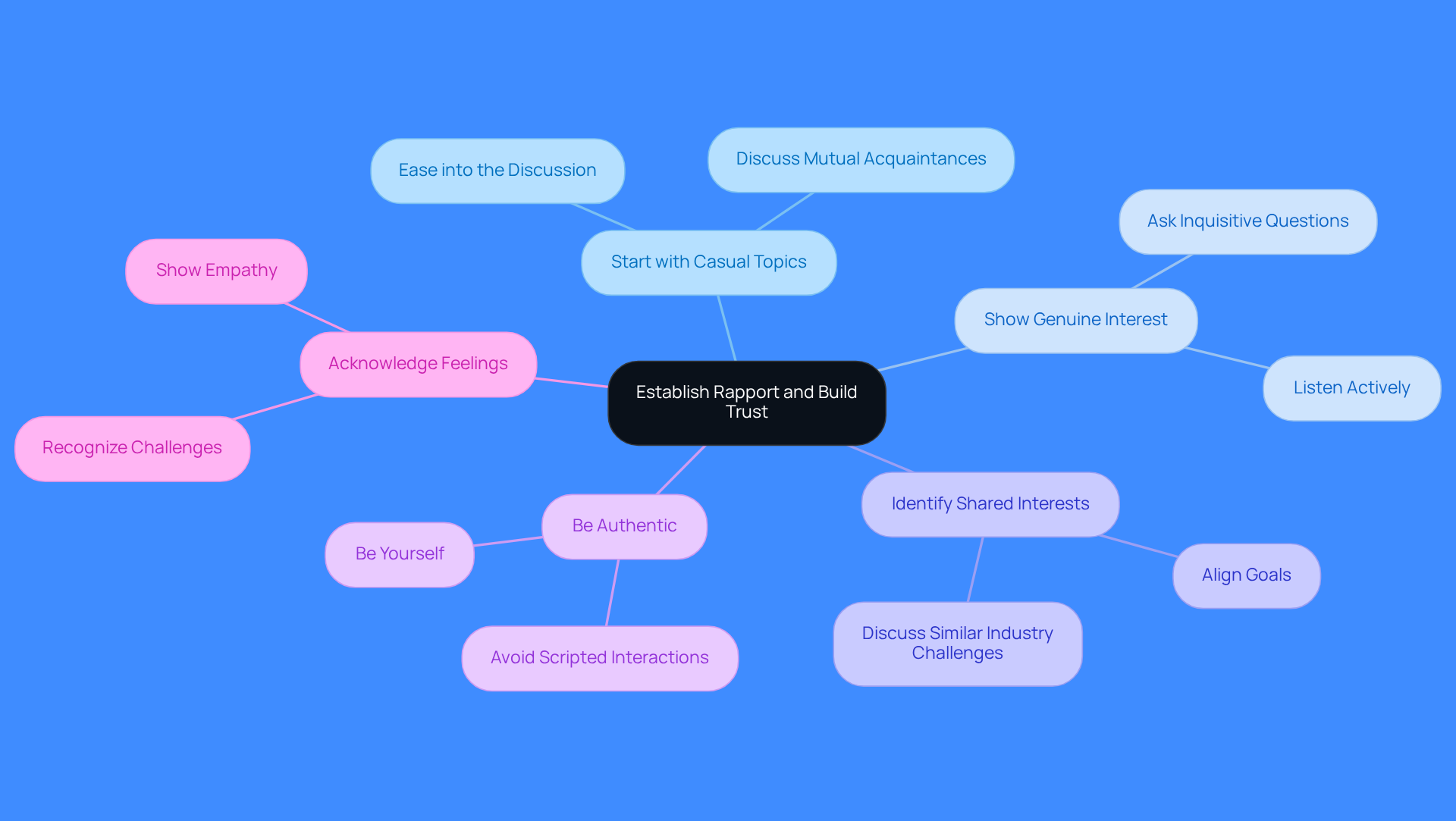 This mindmap illustrates how to build rapport and trust in sales. Start at the center with the main idea, then explore each strategy and its related actions. The more you branch out, the deeper you dive into effective sales techniques!