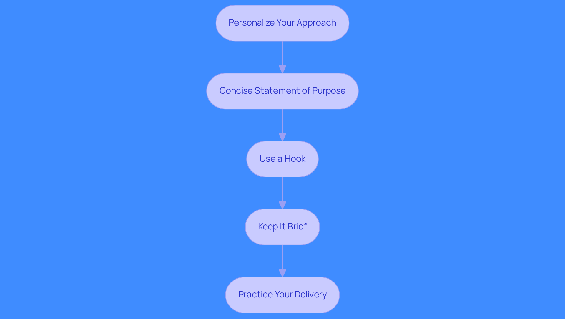 Each box represents a key step in creating an effective opening line for sales calls. Follow the arrows to see how each step builds on the previous one, guiding you through the process of engaging potential clients.