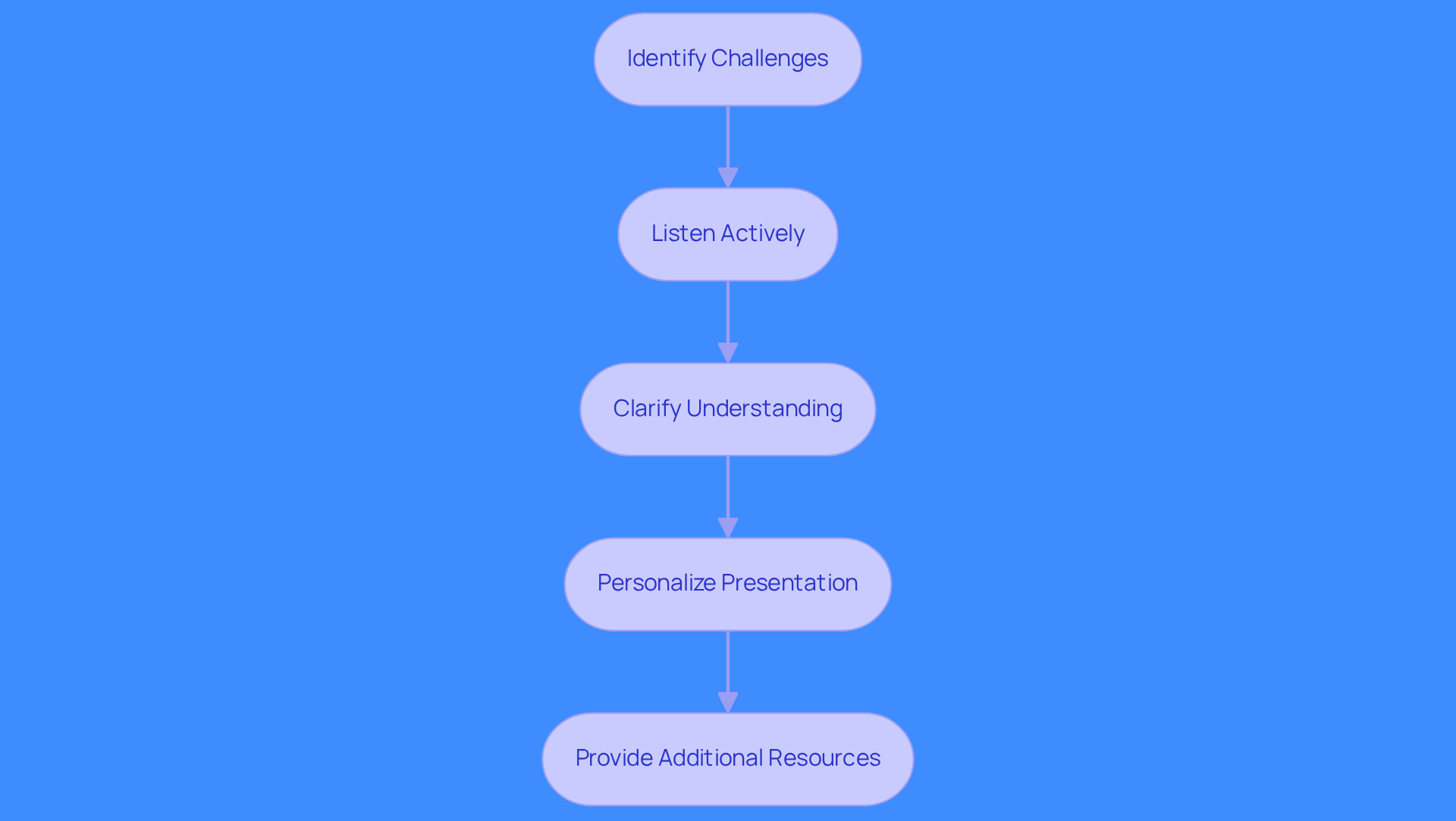 This flowchart outlines the steps to effectively engage with potential clients. Start at the top with identifying their challenges, then follow the arrows down through listening, clarifying, personalizing, and finally providing additional resources. Each step builds on the previous one to create a meaningful conversation.