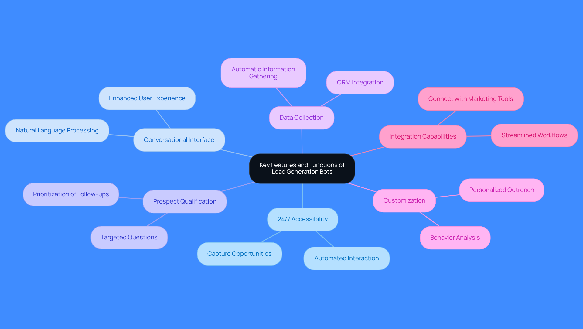 This mindmap starts with the main idea in the center and branches out to show different features of lead generation bots. Each branch represents a key feature, and the sub-branches provide more details about each one. The colors help differentiate the features, making it easier to follow and understand.
