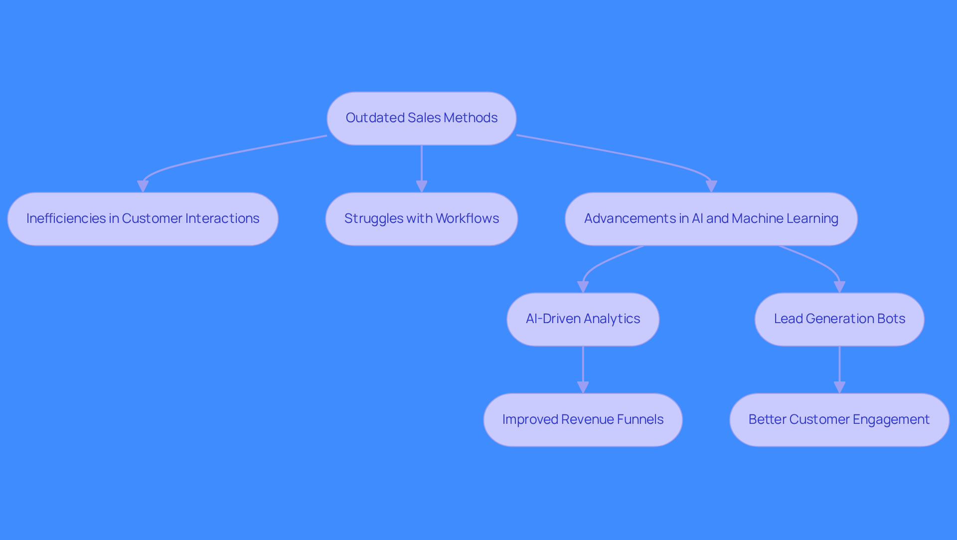 This flowchart illustrates how sales methods have evolved from outdated practices to modern AI-driven solutions. Follow the arrows to see how each step leads to improved outcomes in customer engagement and revenue.