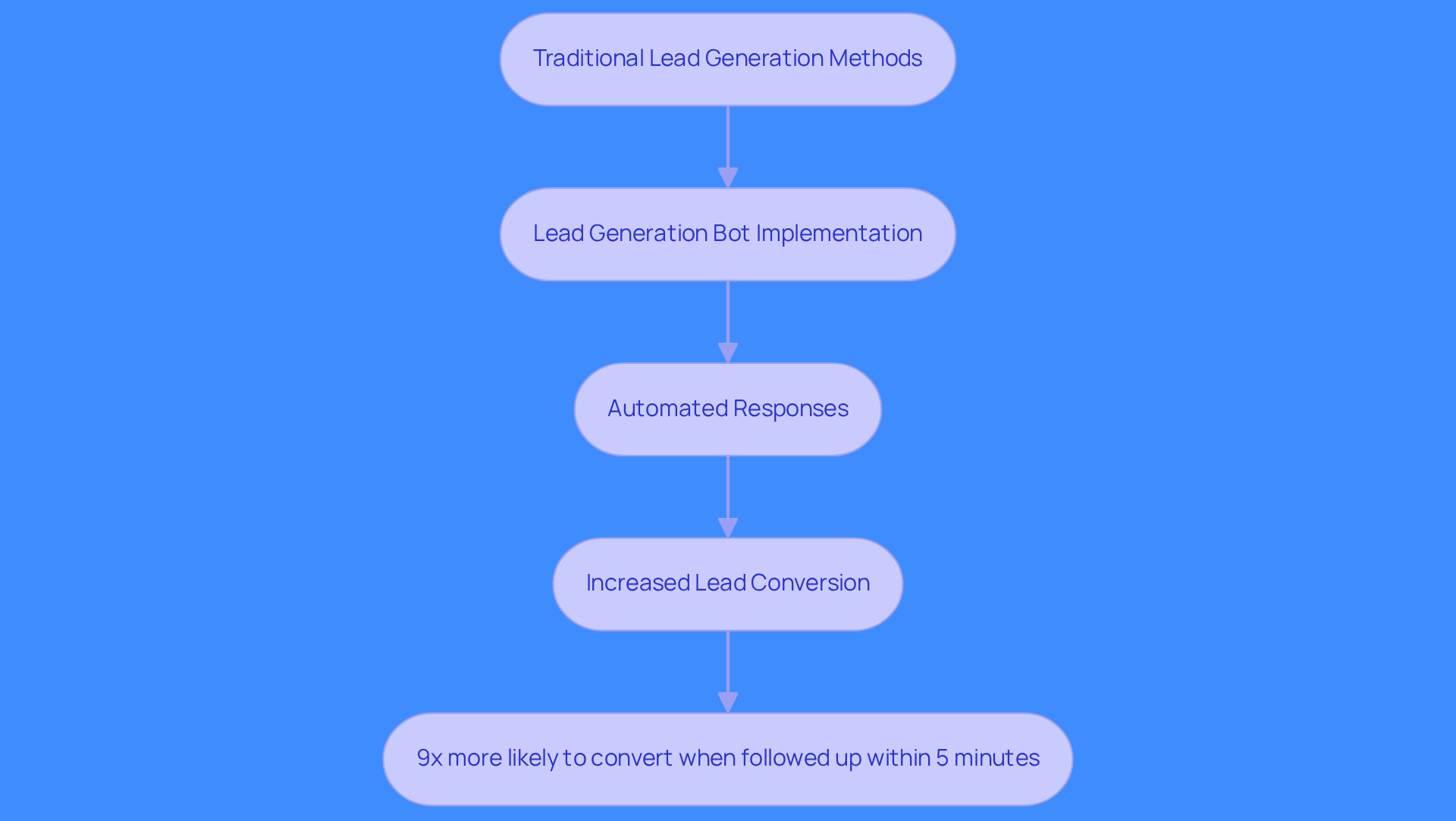 This flowchart shows the journey from traditional lead generation methods to the implementation of lead generation bots. Each step highlights how automation improves efficiency and conversion rates, making it clear why embracing this technology is essential for sales success.