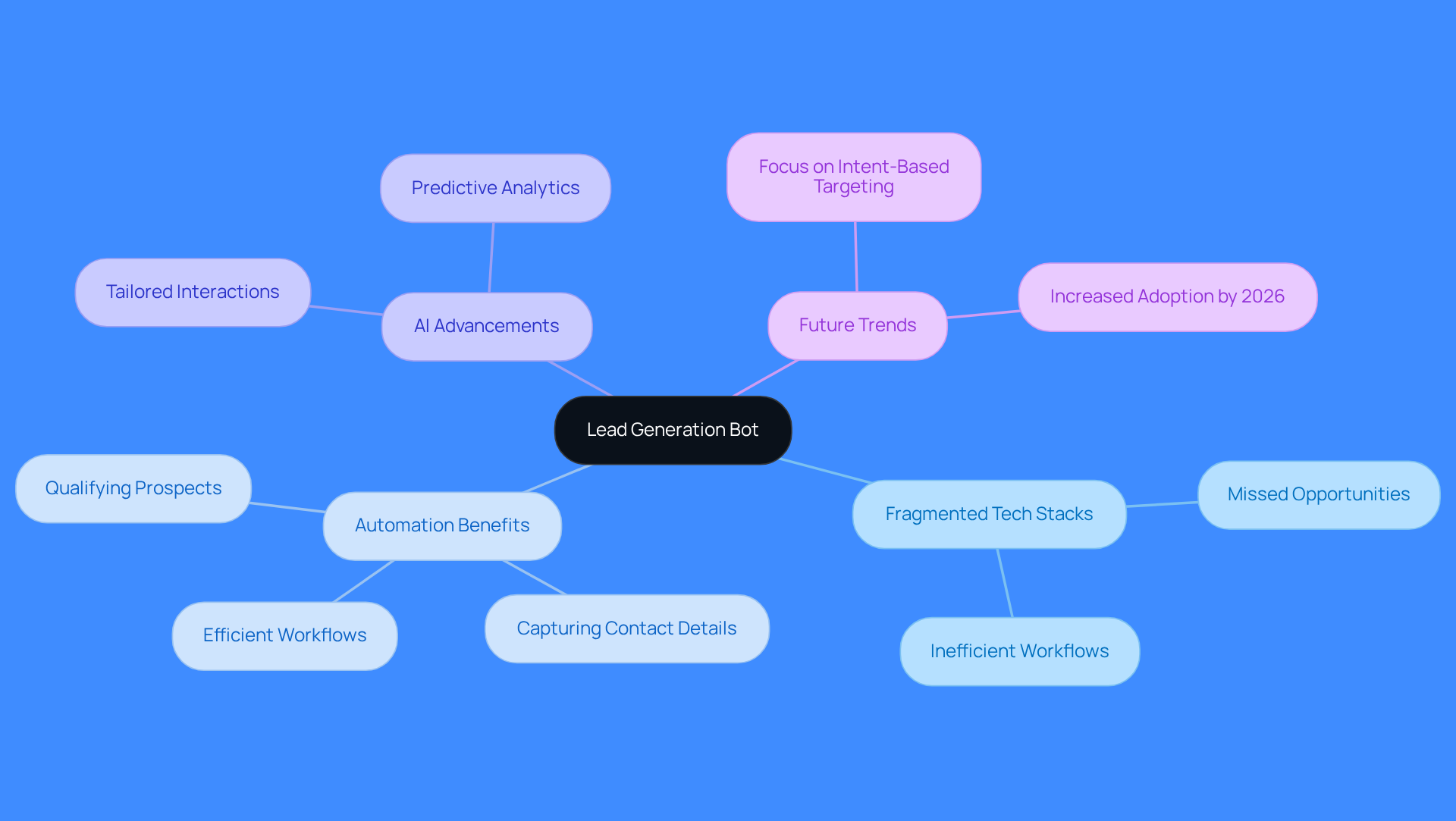The central node represents the main topic of lead generation bots. Each branch shows a related aspect, helping you see how they connect and contribute to the overall effectiveness of sales processes.