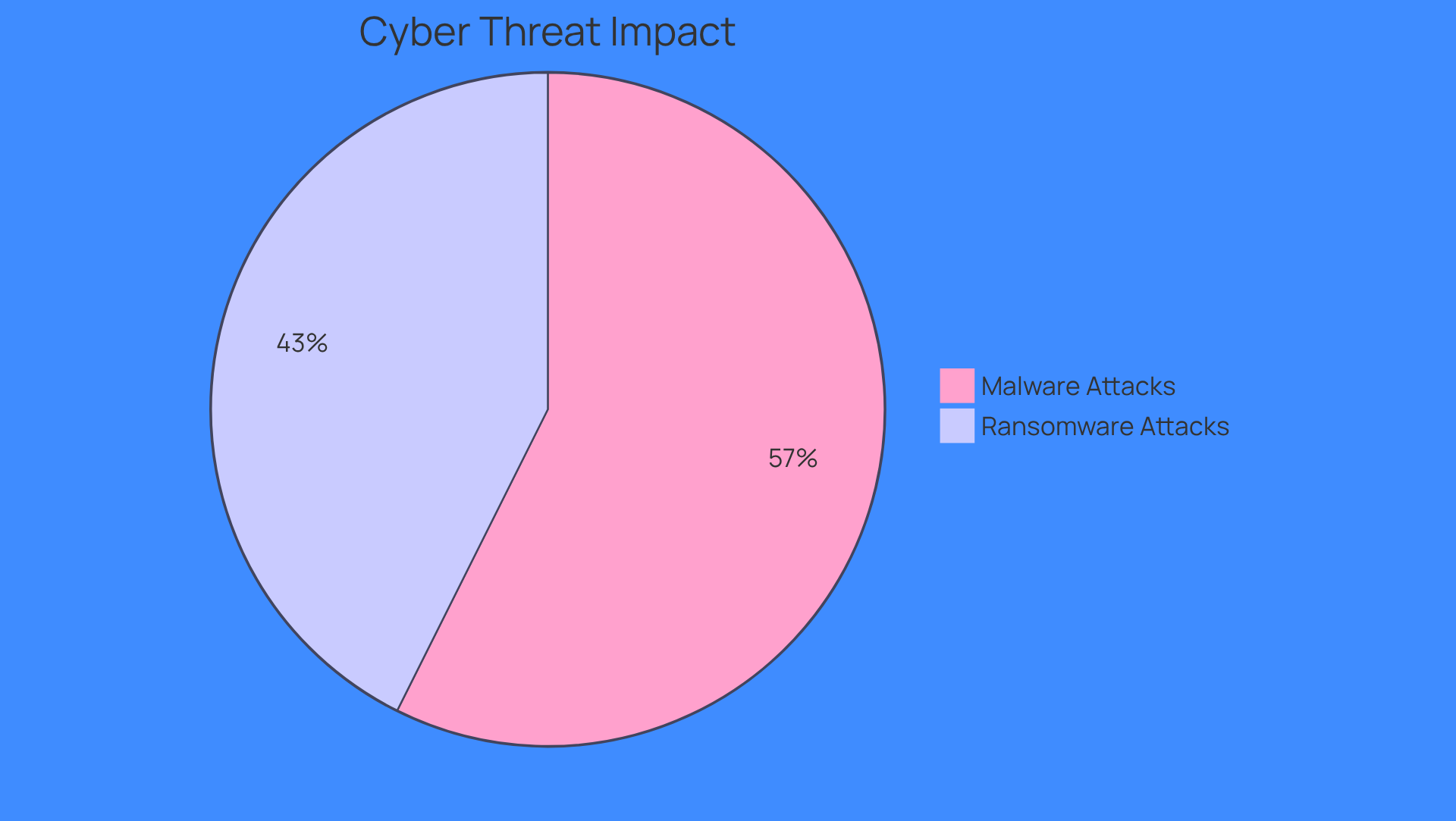 This pie chart shows the percentage of organizations affected by different types of cyber threats. The larger the slice, the more organizations are impacted, highlighting the urgency of addressing these issues.