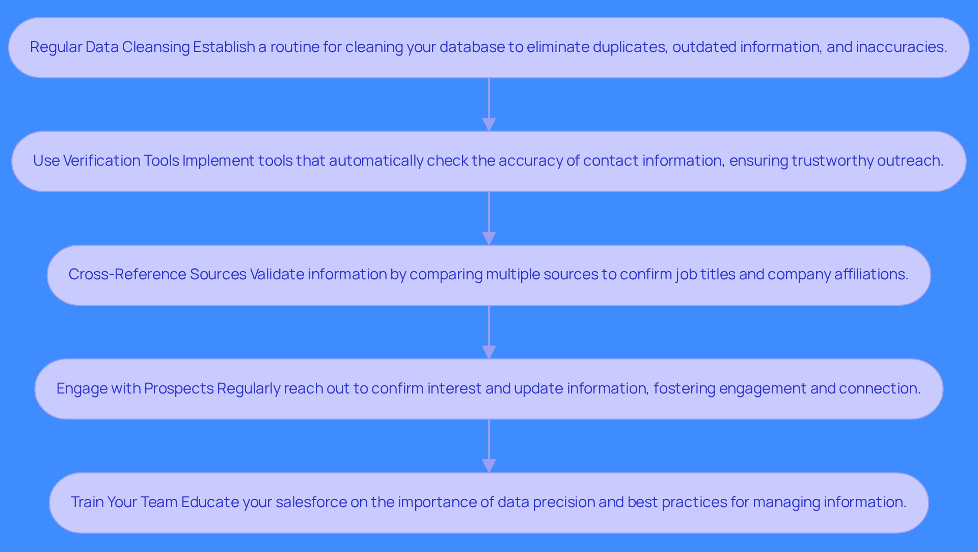 Each box in the flowchart represents a strategy to keep your prospect data accurate. Follow the arrows to see how each step builds on the previous one, leading to better outreach and higher conversion rates.