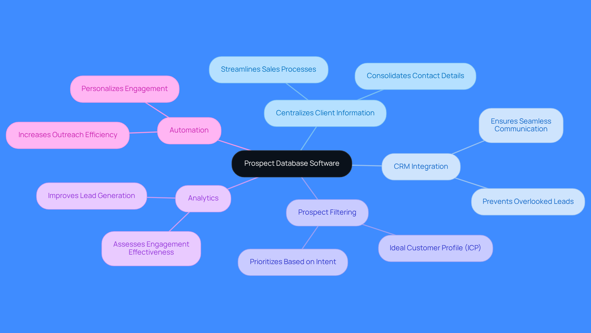 This mindmap illustrates how prospect database software functions and its importance in sales. Start at the center with the software's name, then explore its features and how they contribute to improving sales efficiency and lead generation.