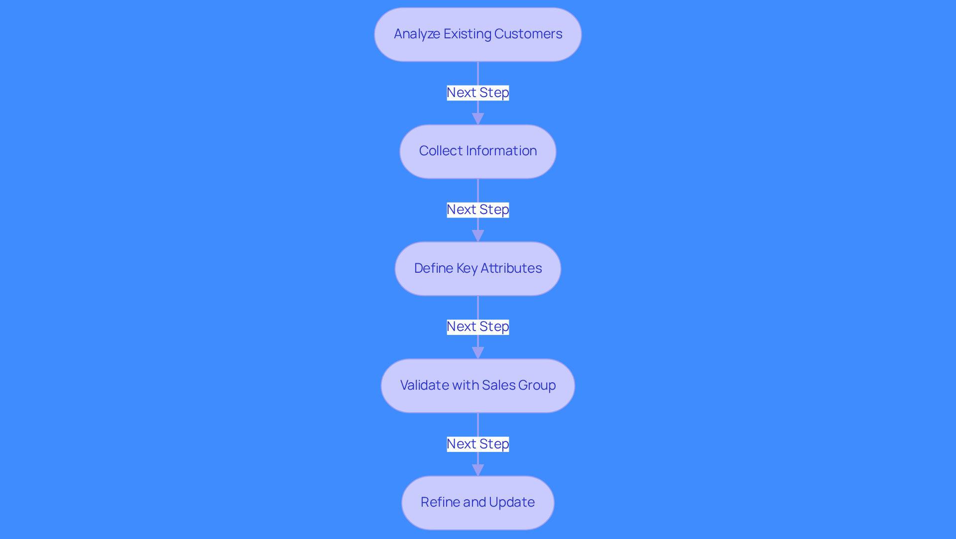 Each box represents a step in the process of defining your Ideal Customer Profile. Follow the arrows to see how each step connects and builds on the previous one, guiding you toward a more targeted outreach strategy.