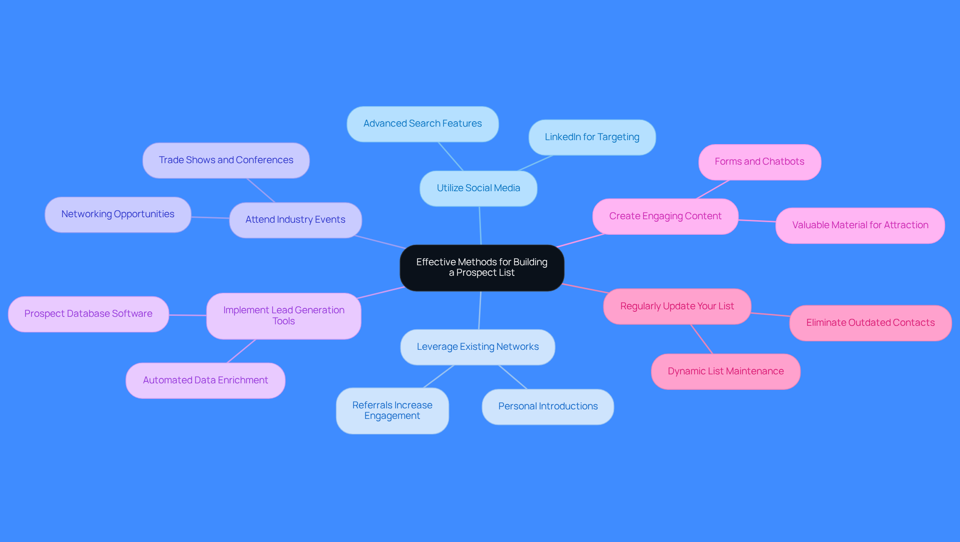 This mindmap starts with the main idea in the center and branches out to show different strategies for building a prospect list. Each branch represents a method, and you can follow the lines to see how they connect to the central theme.