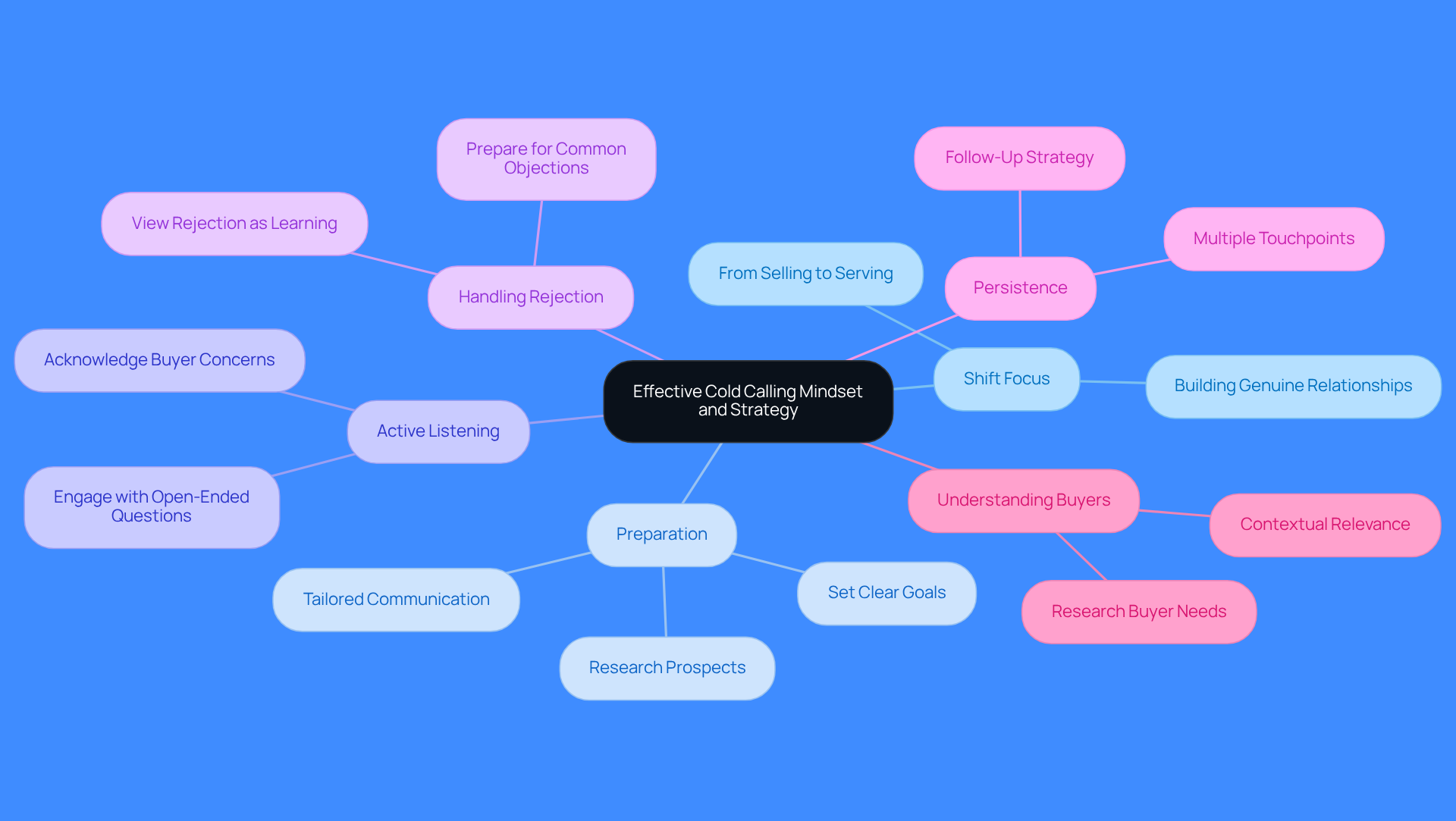 Start at the center with the main theme of effective cold calling. Each branch represents a key strategy or mindset that contributes to success. Follow the branches to explore specific actions and insights that can help improve your cold calling approach.