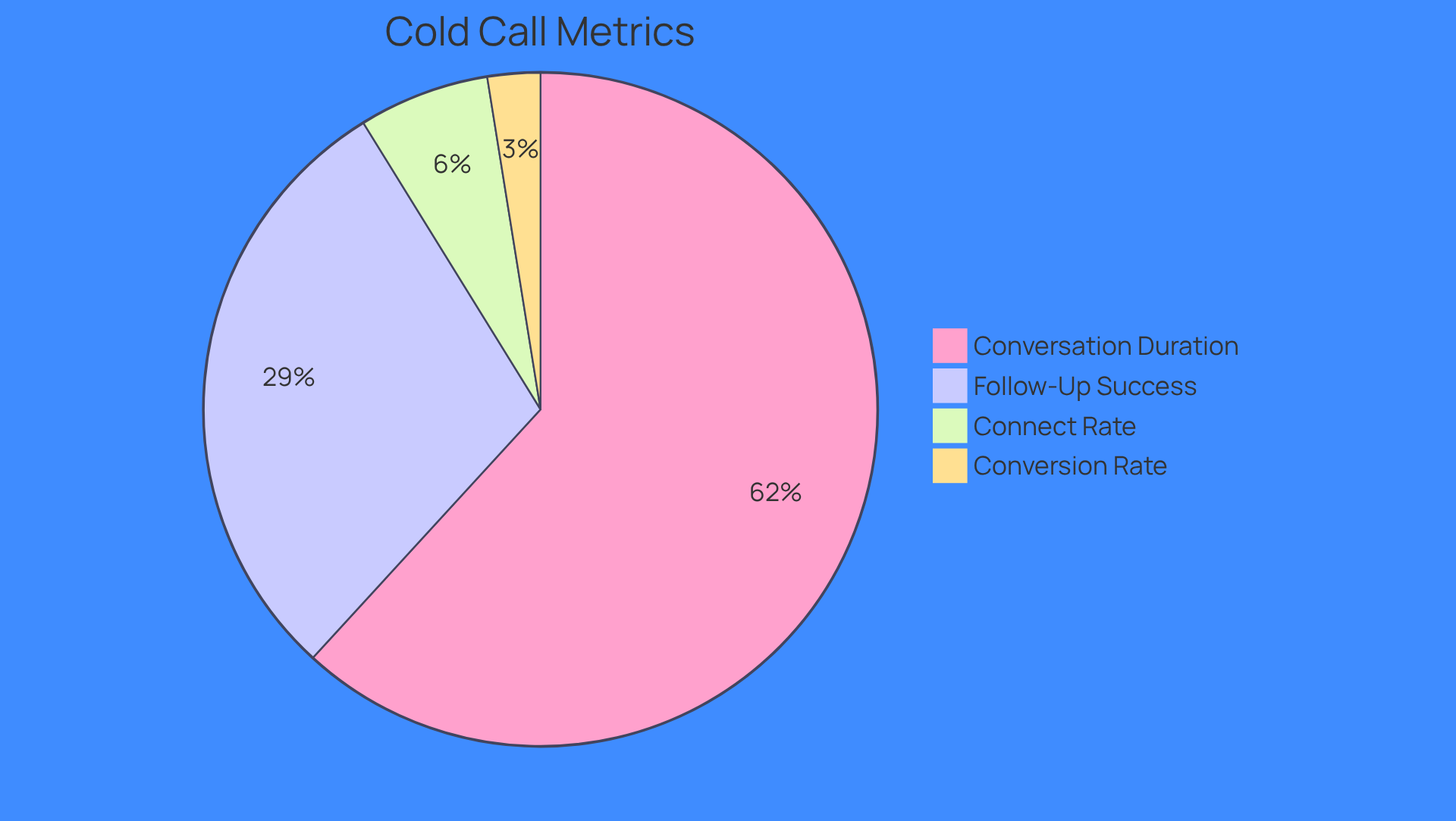 This pie chart shows the key metrics for evaluating cold call performance. Each slice represents a different aspect: the Connect Rate shows how many calls lead to conversations, the Conversion Rate indicates how many inquiries turn into meetings or sales, the Conversation Duration reflects the length of productive calls, and Follow-Up Success measures the effectiveness of follow-up communications. The larger the slice, the more significant that metric is in the overall performance.