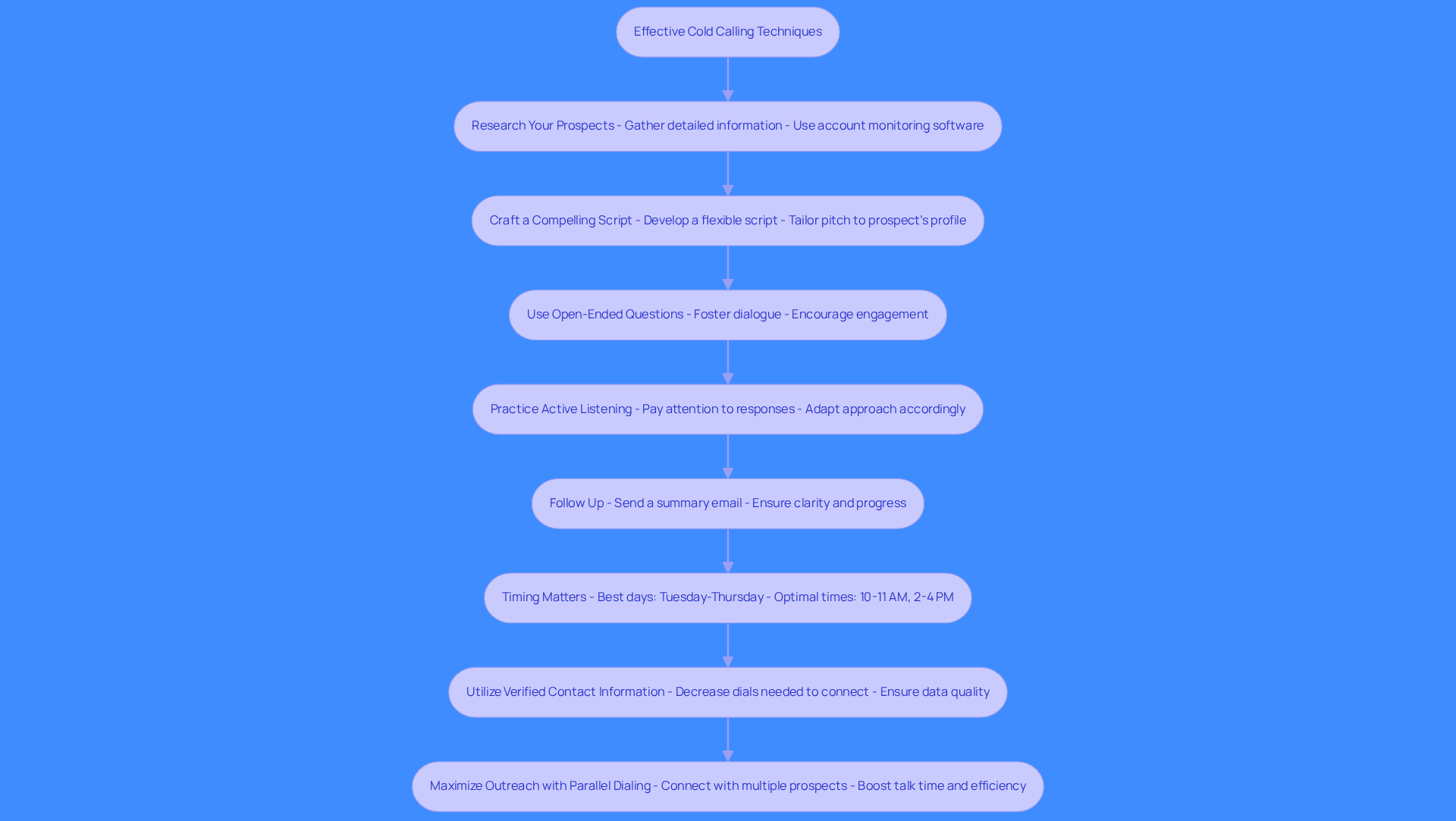 Each box represents a technique you can use to improve your cold calling. Follow the arrows to see the order in which you should apply these techniques for the best results.