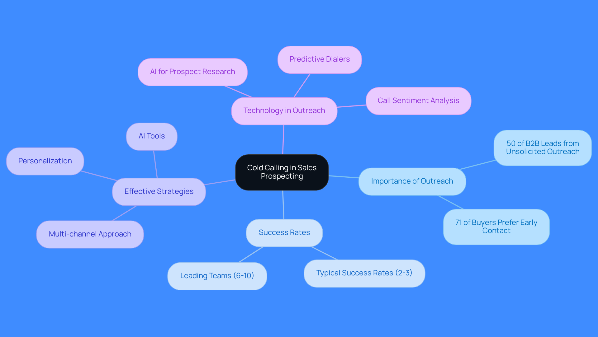 This mindmap starts with the main idea of cold calling at the center. From there, you can explore its importance, success rates, effective strategies, and the role of technology. Each branch represents a different aspect of cold calling, helping you see how they all connect to the central theme.