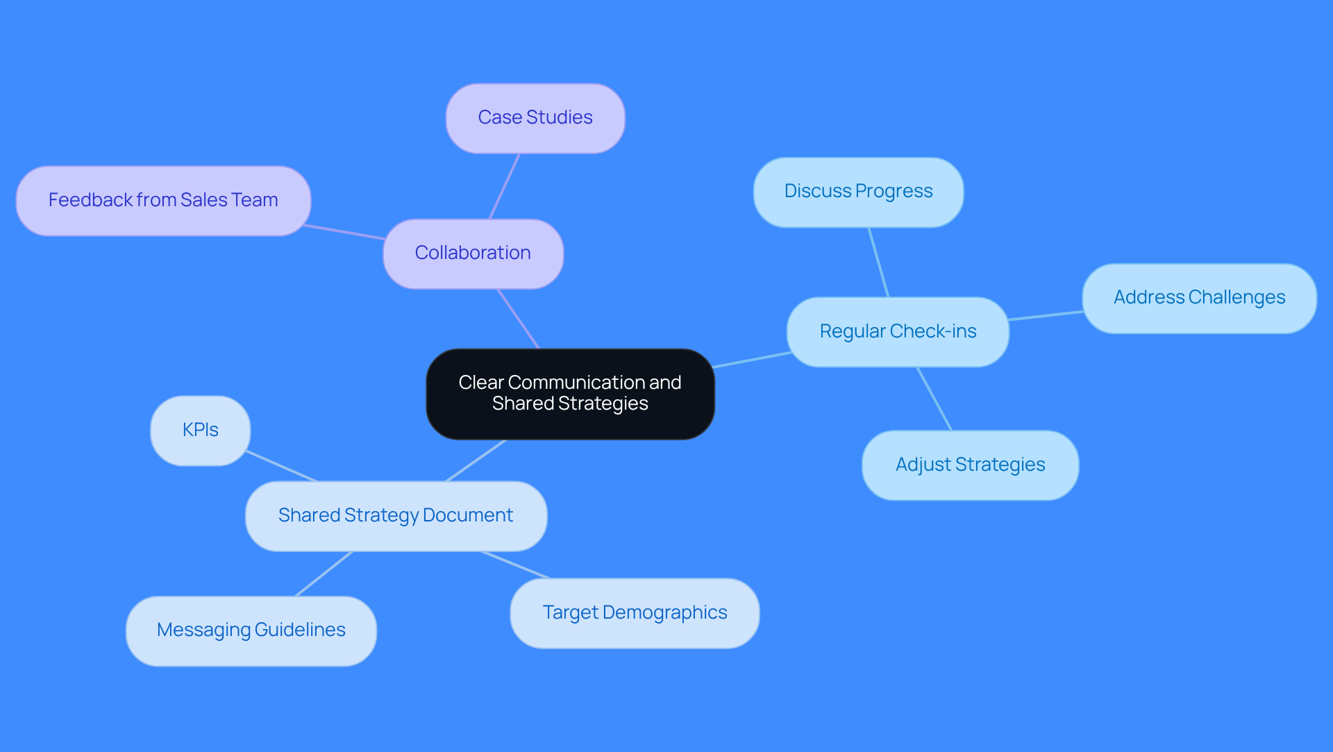 This mindmap illustrates how to improve communication and collaboration with your cold call agency. Start at the center with the main theme, then explore the branches that represent specific actions and insights that can lead to better outreach and revenue generation.