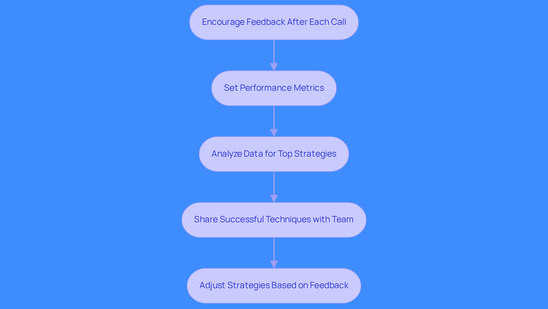 This flowchart shows the steps to improve sales performance through feedback and measurement. Each box represents a key action, and the arrows indicate the order in which these actions should be taken. Following this process can help your sales team adapt and improve continuously.