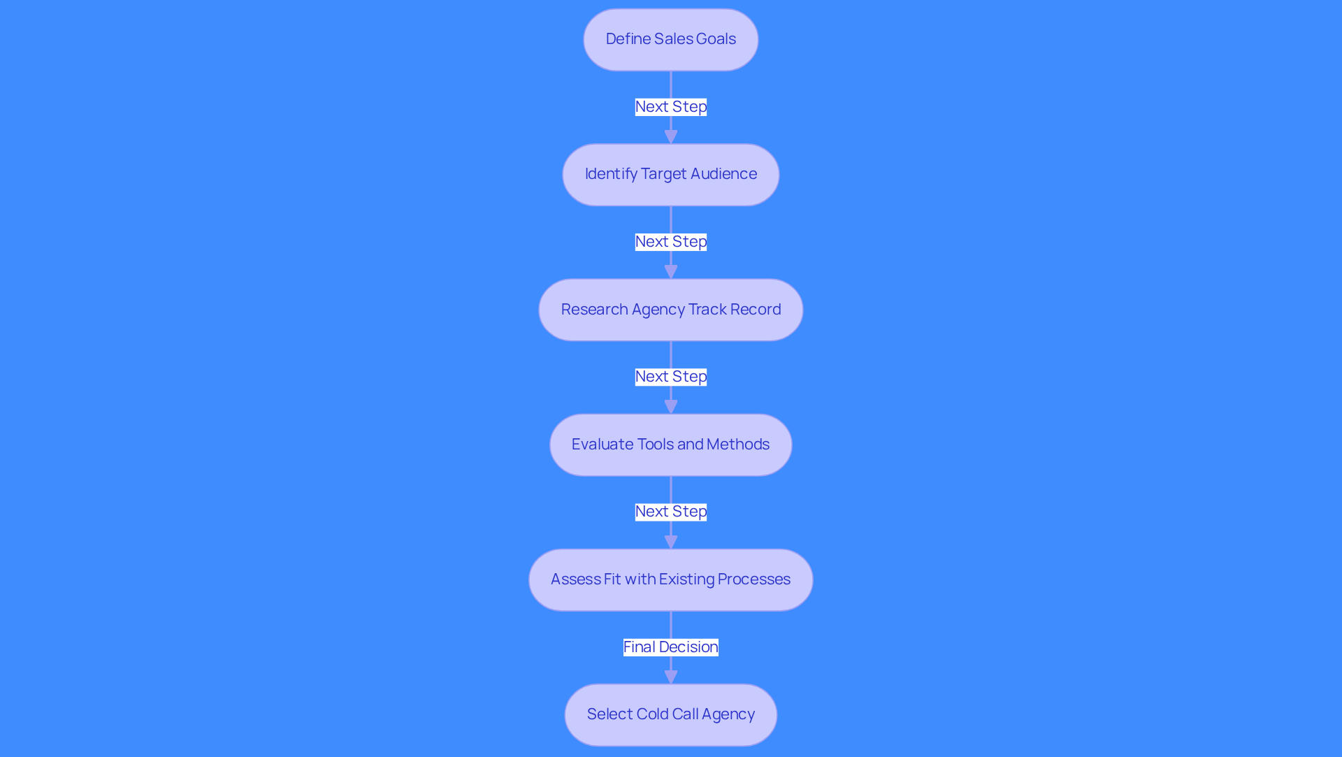 This flowchart guides you through the steps to choose a cold call agency. Start by defining your sales goals, then follow the arrows to see what to consider next at each stage. Each box represents a key factor in making your decision.