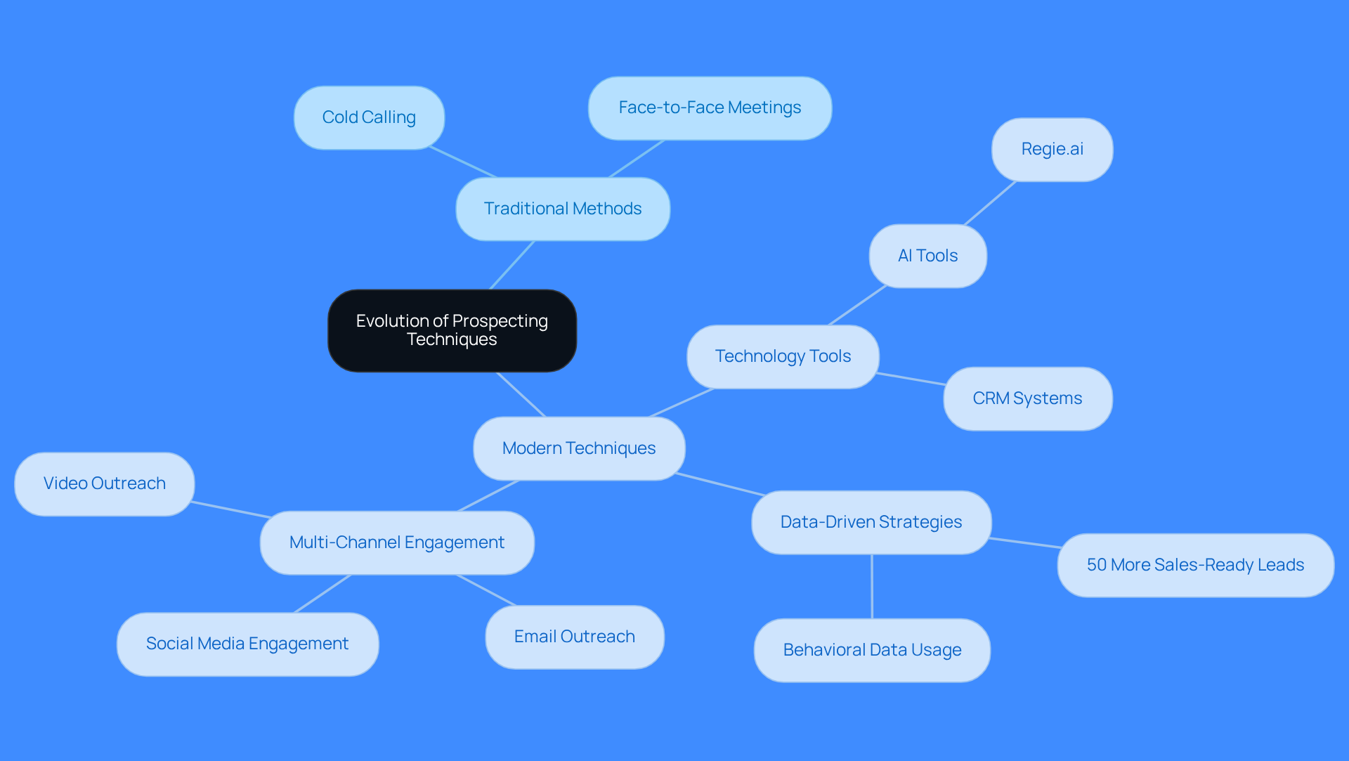Start at the center with the evolution of prospecting techniques, then explore how traditional methods have transformed into modern strategies. Each branch represents a different aspect of this evolution, showing the tools and benefits that come with adapting to new technologies.