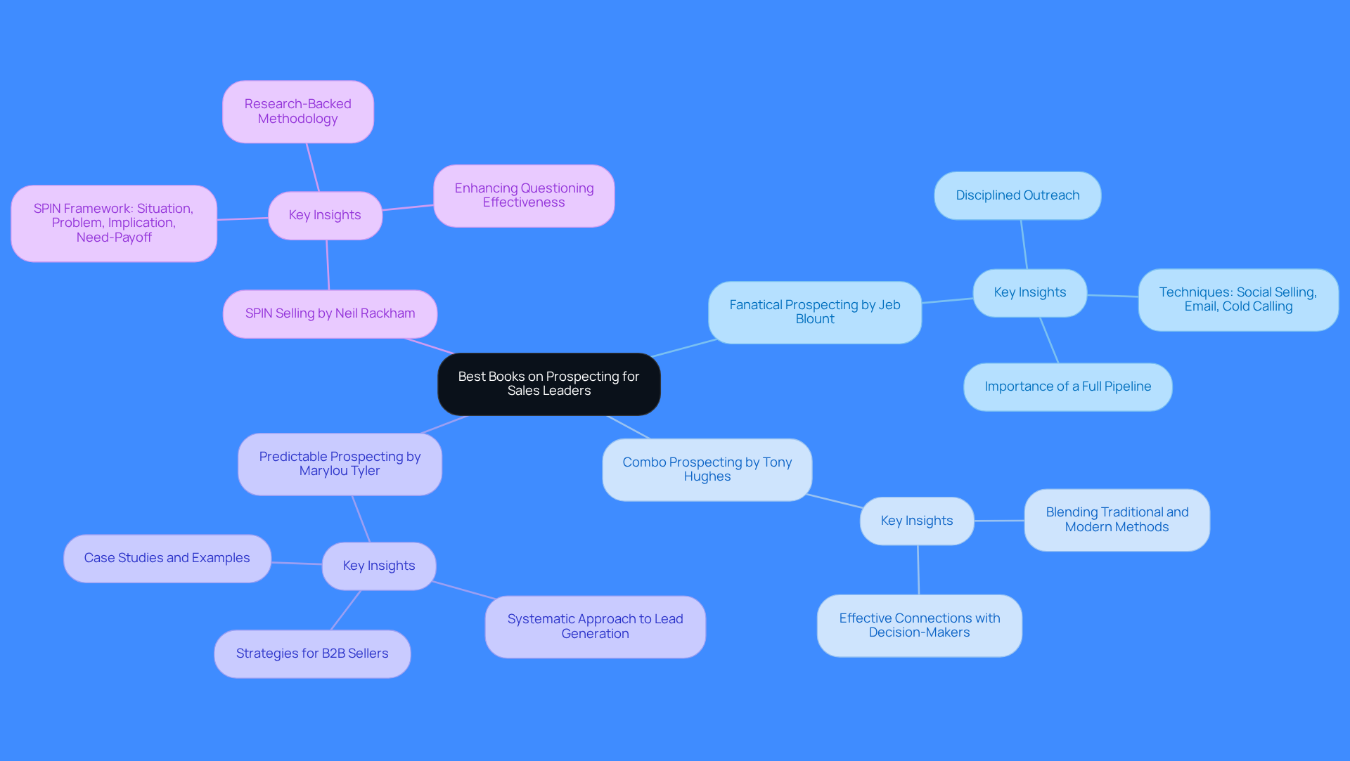 This mindmap starts with the main topic of prospecting books and branches out to show each book's title and author. Under each title, you'll find important insights that can help sales leaders improve their prospecting strategies. Follow the branches to explore how each book contributes to building a strong sales pipeline.