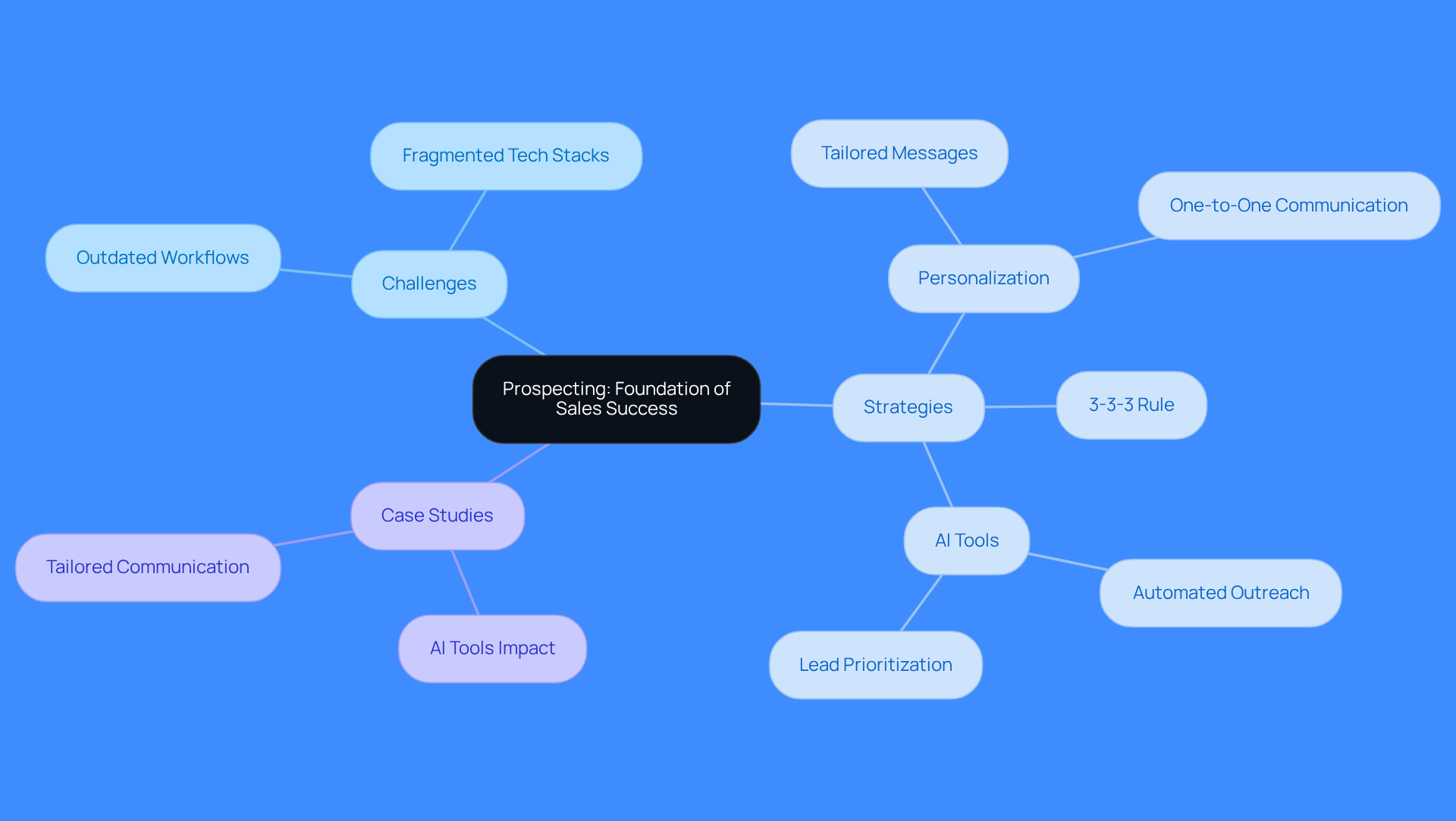 This mindmap illustrates the key components of effective prospecting in sales. Start at the center with the main idea, then explore the challenges sales teams face, the strategies they can employ, and real-world examples of success. Each branch represents a different aspect of prospecting, helping you see how they all connect.