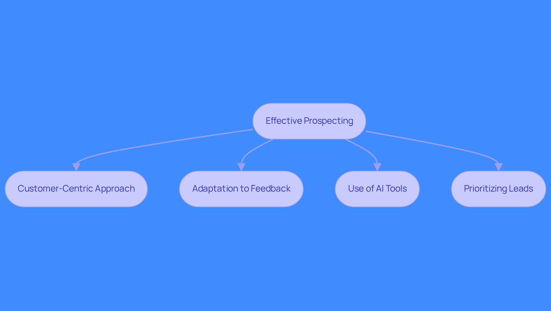 This flowchart illustrates the essential steps and characteristics that contribute to successful prospecting. Each box represents a crucial aspect of the process, and the arrows show how these elements connect and support one another.
