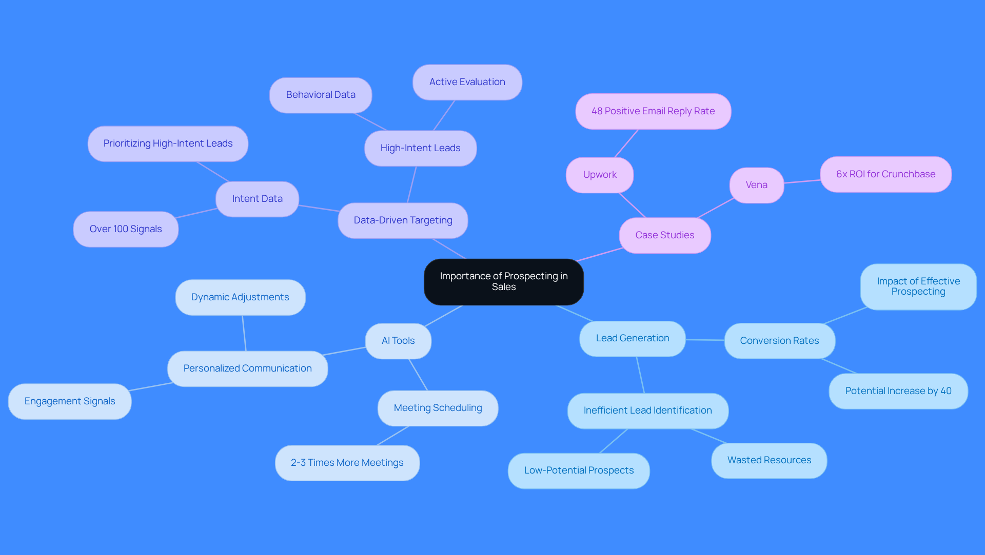 This mindmap illustrates the key components of effective prospecting in sales. Start at the center with the main idea, then explore the branches to see how lead generation, AI tools, data-driven targeting, and case studies all connect to the importance of prospecting.