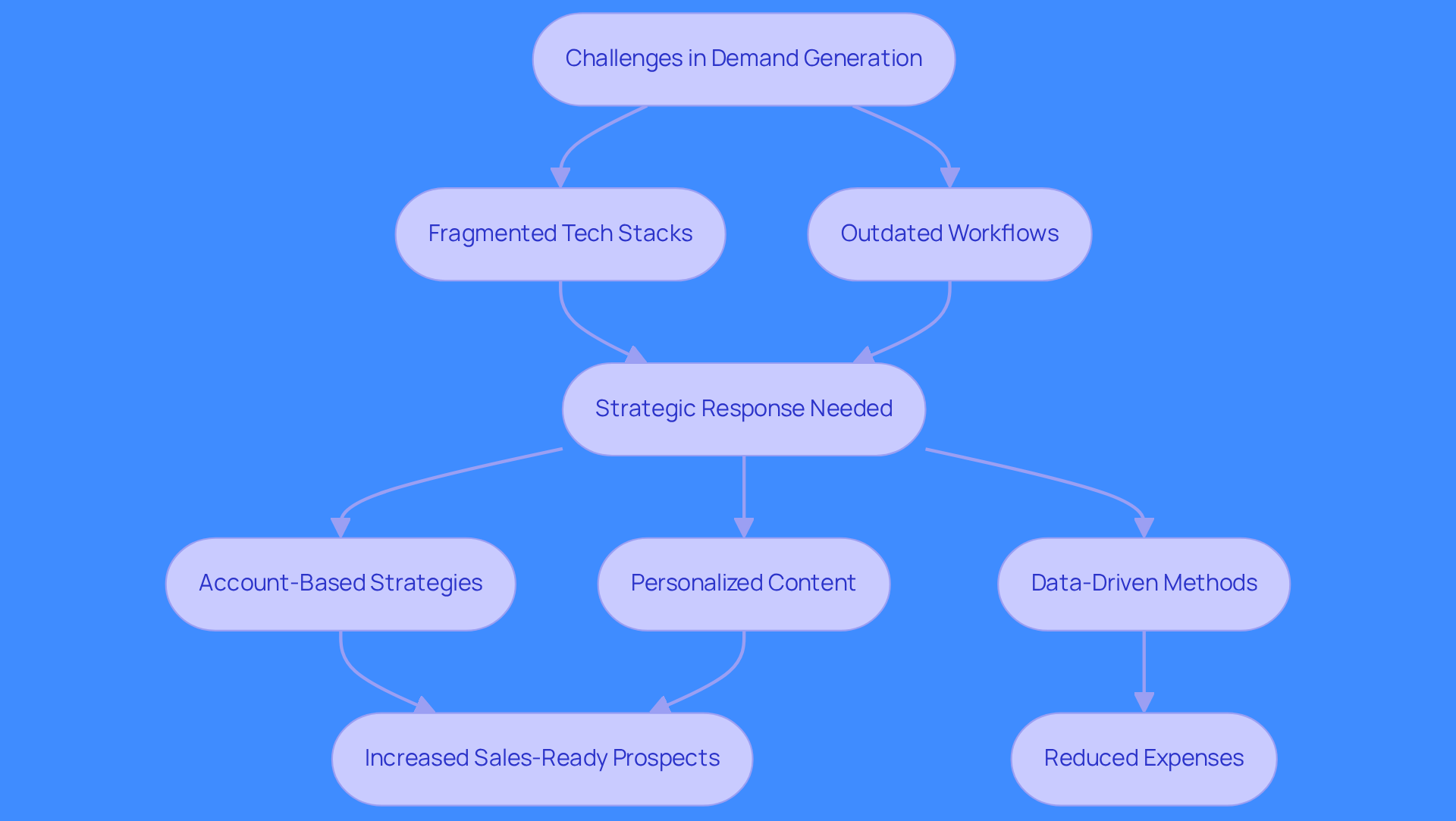 This flowchart illustrates the journey of demand generation in B2B. Start with the challenges faced, then see how strategic responses lead to effective practices that enhance efficiency and drive growth.