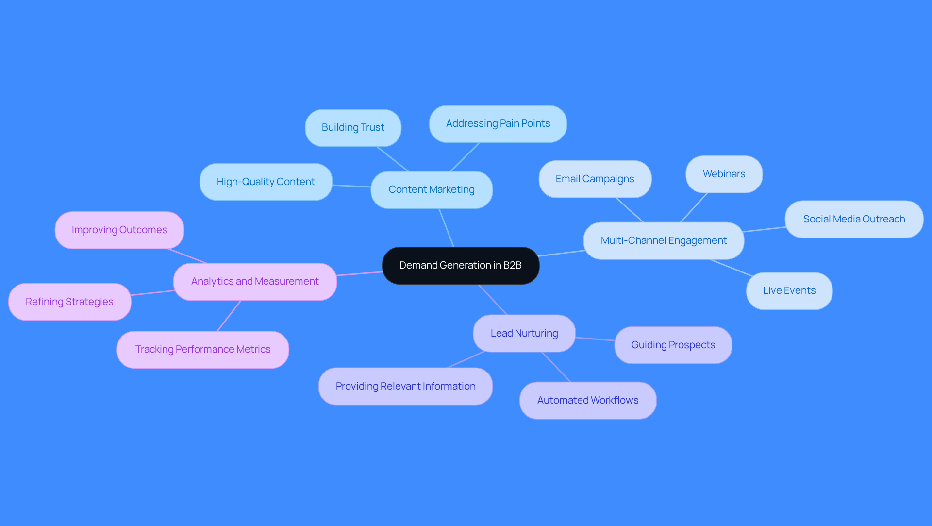 This mindmap illustrates the essential components of demand generation. Start at the center with the main concept, then explore each branch to understand the strategies that can enhance your marketing efforts. Each color-coded branch represents a different aspect of demand generation, making it easy to see how they connect and contribute to overall success.