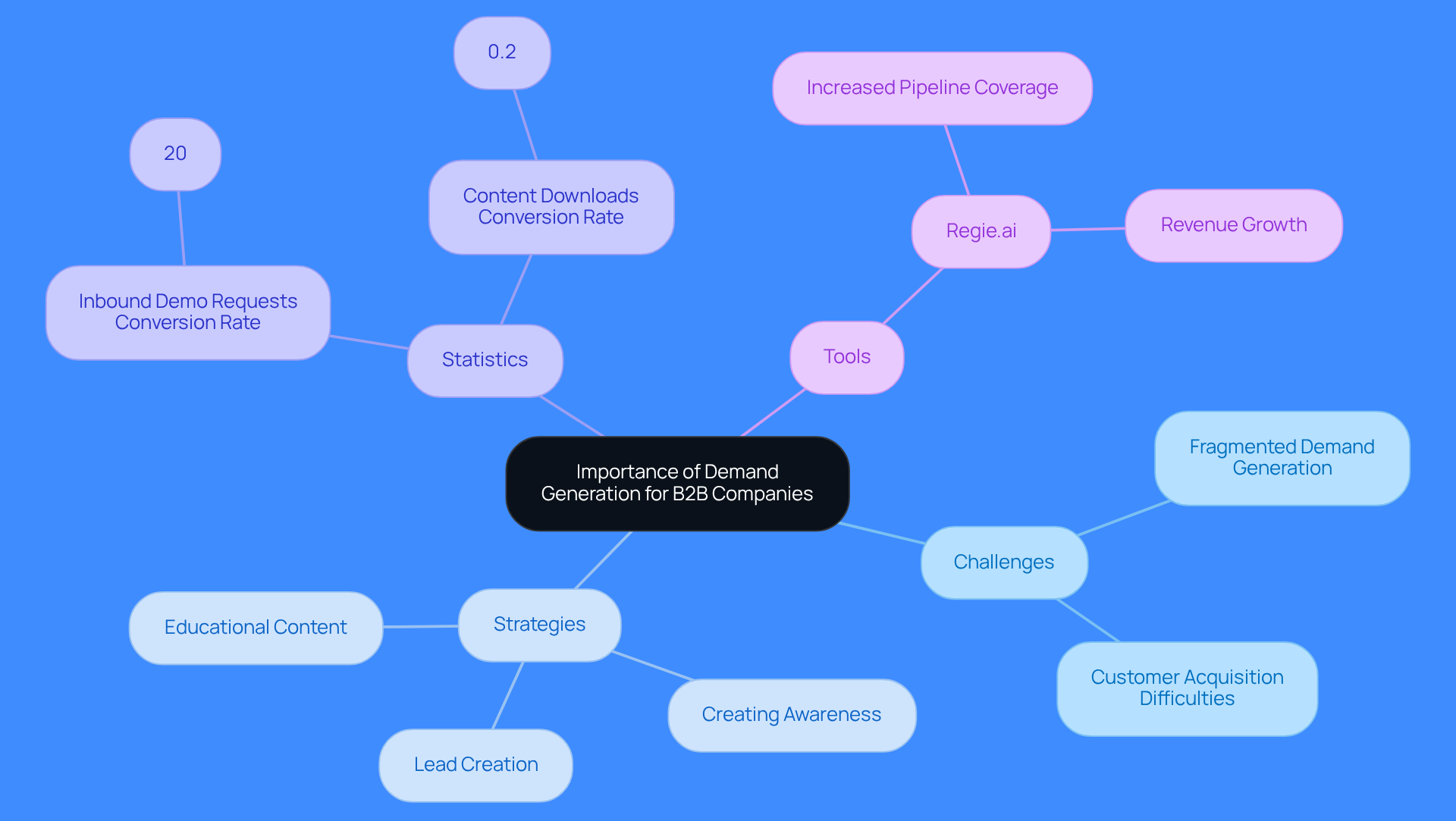 This mindmap illustrates the key aspects of demand generation for B2B companies. Start at the center with the main topic, then explore the branches to see the challenges, strategies, statistics, and tools that contribute to effective demand generation. Each branch represents a different theme, helping you understand how they connect and support the overall goal of enhancing customer acquisition and growth.