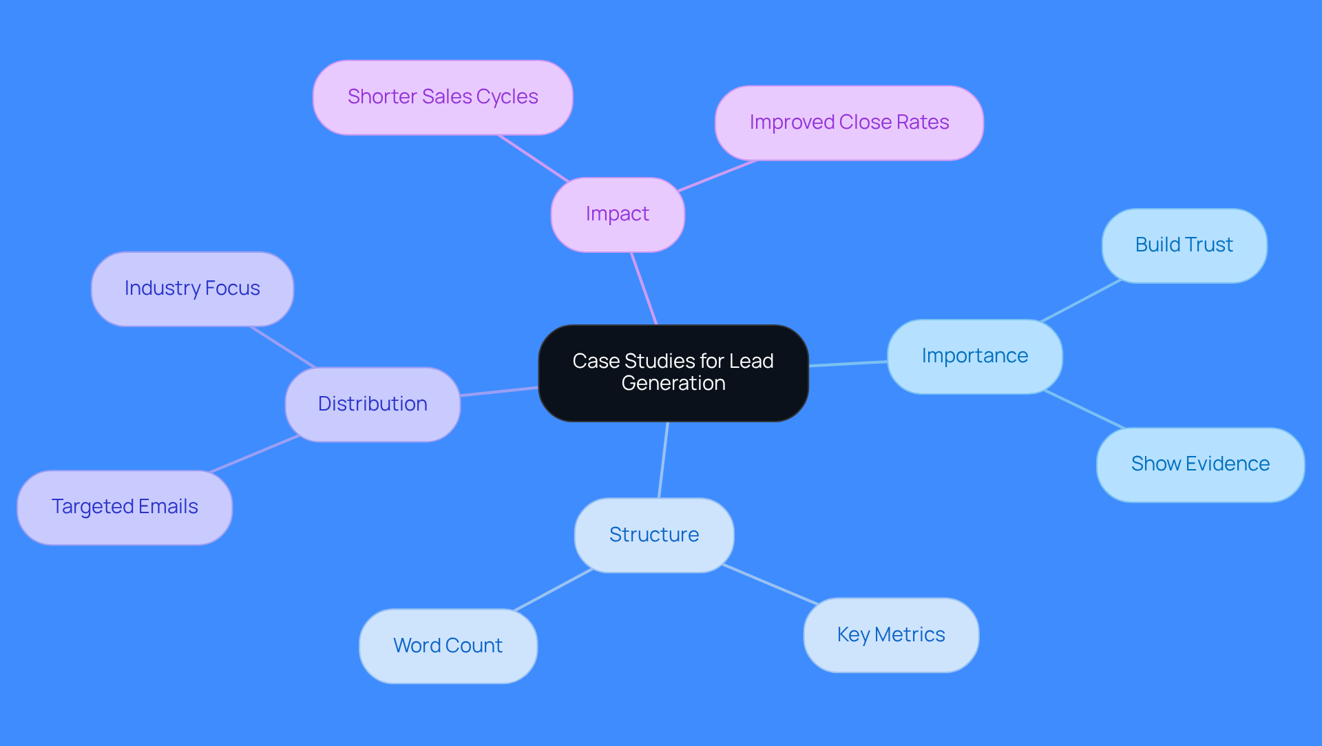 This mindmap illustrates how case studies can enhance lead generation. Start at the center with the main idea, then explore how they build trust, their structure, distribution methods, and the positive impacts they have on sales.