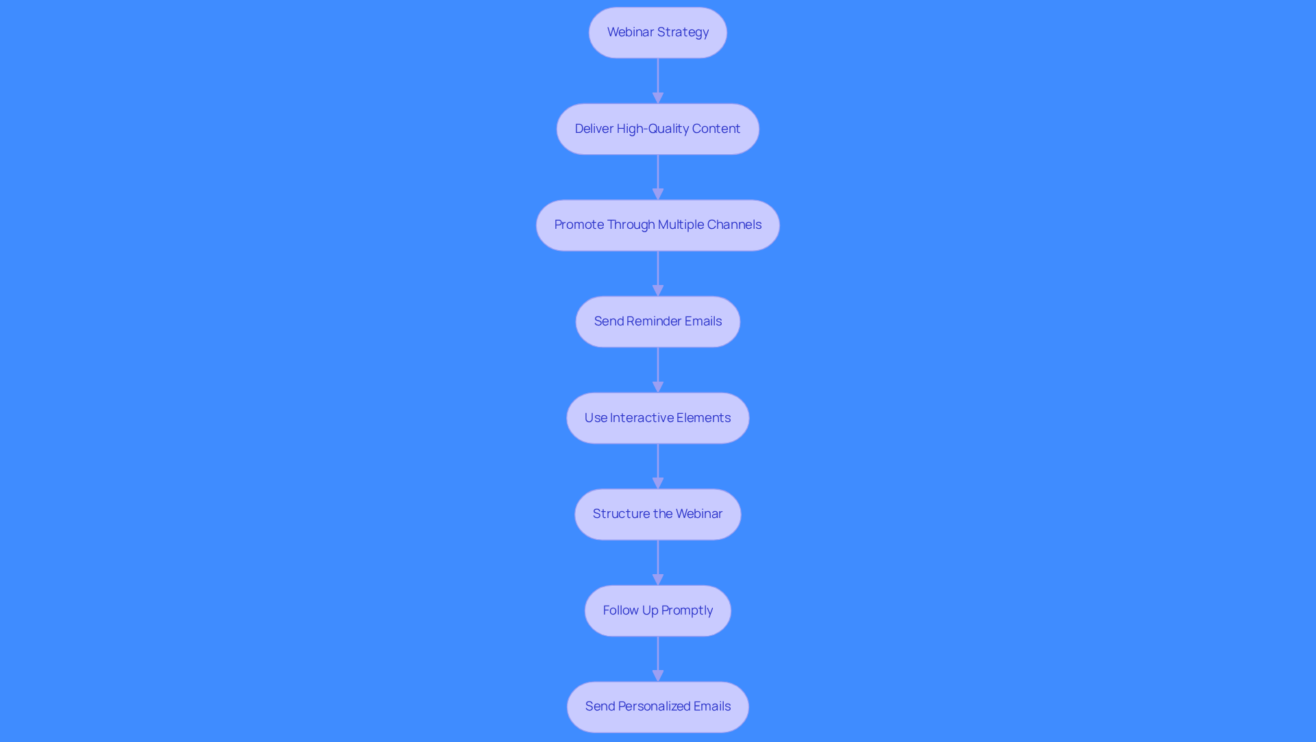 This flowchart outlines the steps to effectively engage webinar attendees and capture leads. Each box represents a key action, and the arrows show the order in which these actions should be taken to maximize effectiveness.