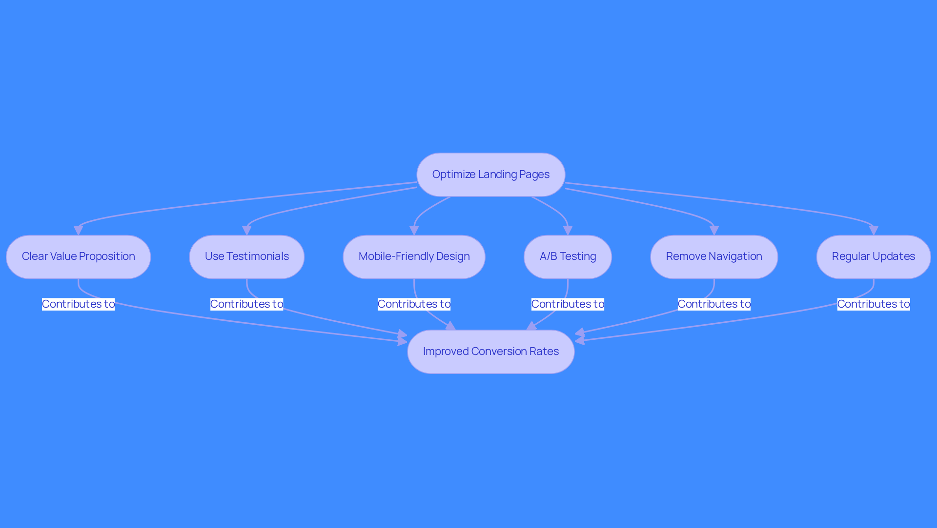 This flowchart outlines the steps to optimize your landing pages for better lead conversion. Each box represents a strategy you can implement, and the arrows show how these strategies connect to improve your overall conversion rates.
