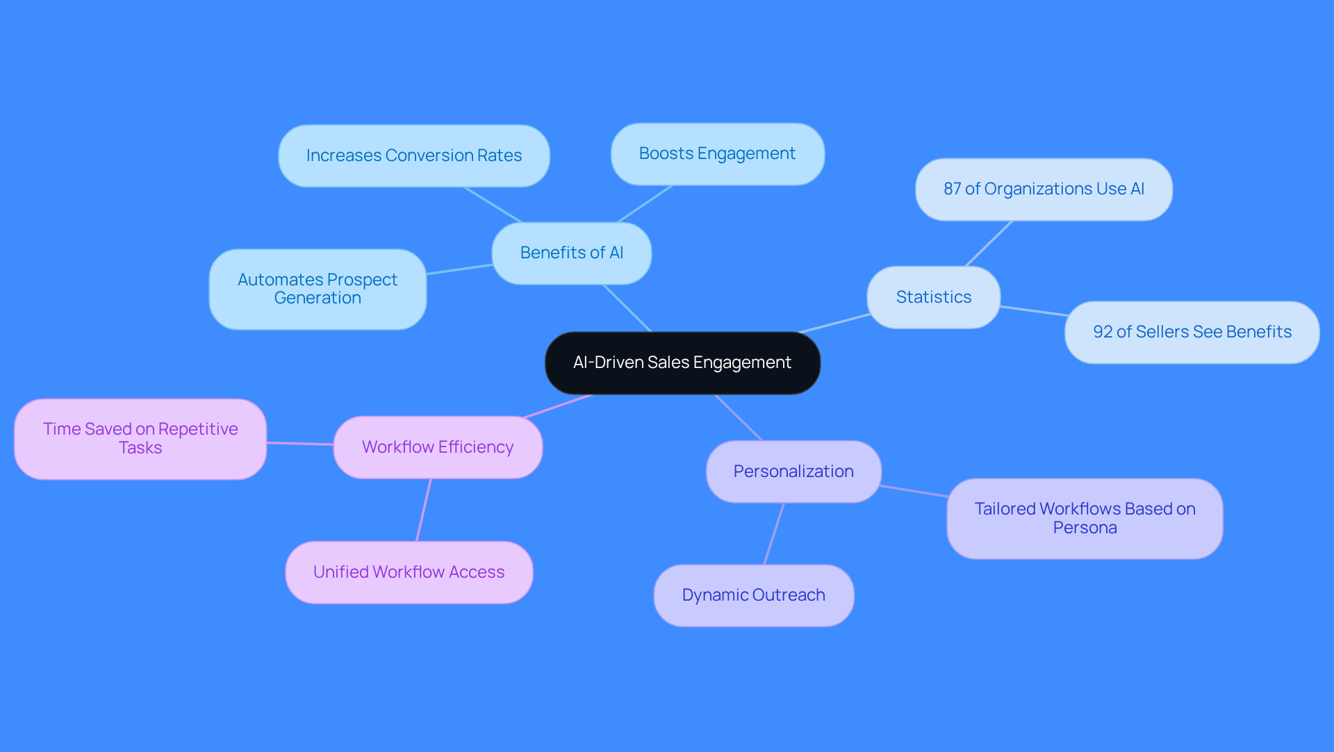 This mindmap illustrates how AI tools enhance sales engagement. Start at the center with the main topic, then explore the branches to see the benefits, statistics, and how personalization and workflow efficiency play a role in improving lead generation.