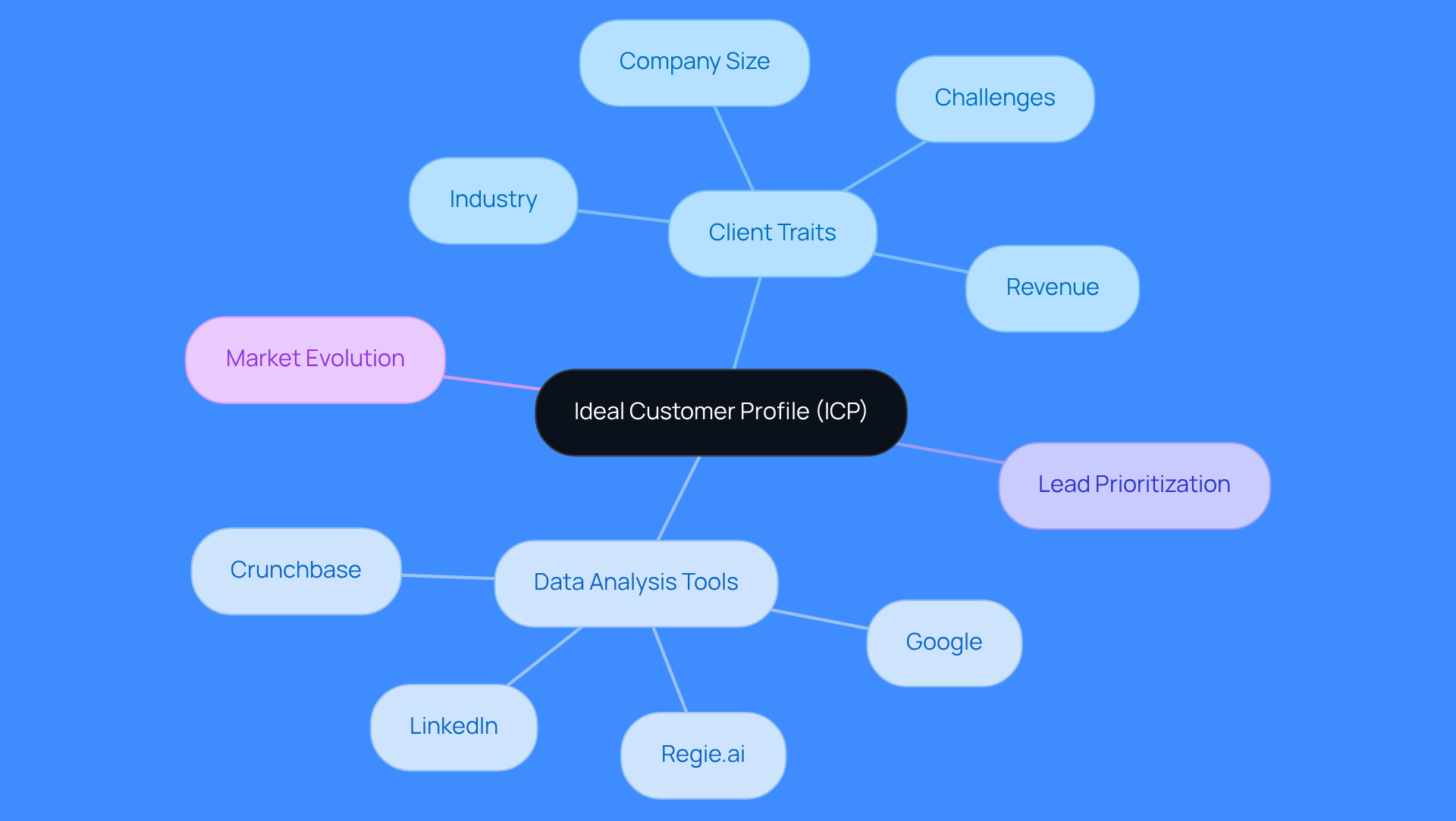 This mindmap starts with the central idea of the Ideal Customer Profile and branches out to show the traits, tools, and strategies involved. Each branch represents a different aspect of defining your ICP, helping you see how they all connect and contribute to better targeting and sales outcomes.