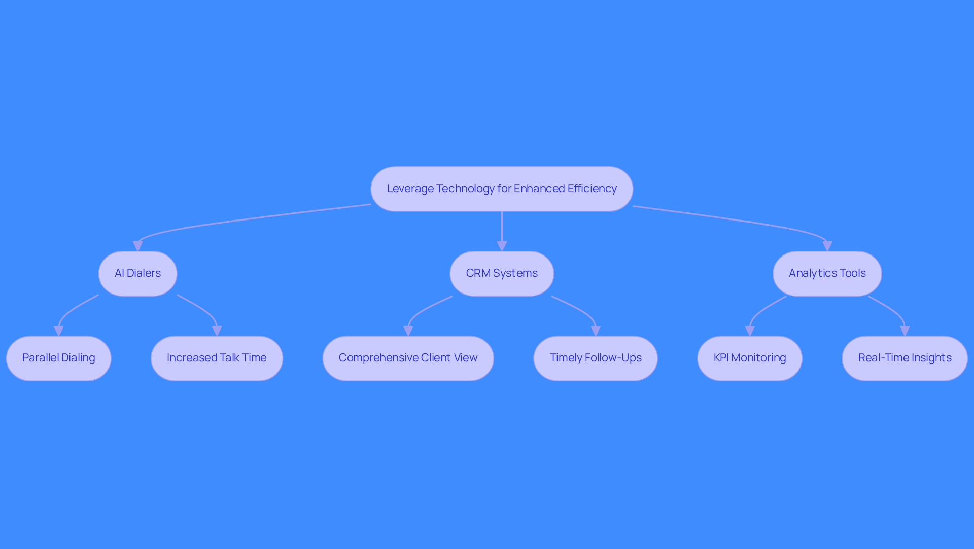 This flowchart illustrates how different technologies work together to improve sales efficiency. Start at the top with the main goal, then follow the arrows to see how AI dialers, CRM systems, and analytics tools contribute to achieving that goal.