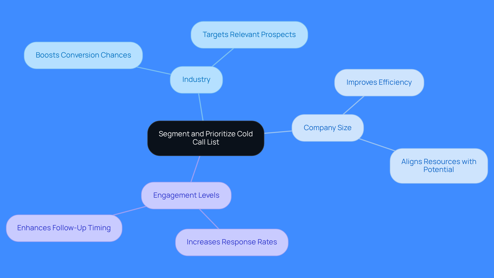 This mindmap starts with the main idea of segmenting your cold call list at the center. Each branch represents a different way to segment your leads, helping you see how focusing on specific categories can improve your sales efforts. Follow the branches to understand the benefits of each segmentation strategy.