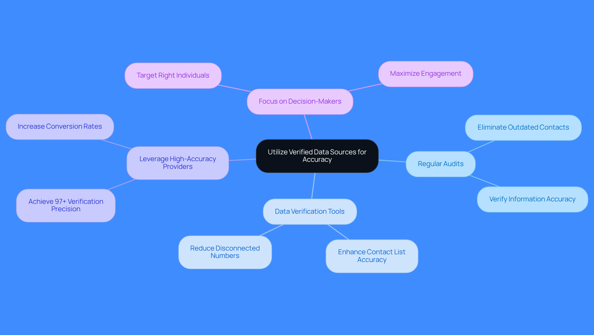 This mindmap starts with the main idea at the center and branches out into key practices for using verified data. Each branch shows a specific practice and its benefits, helping you understand how they connect to improve your cold calling efforts.