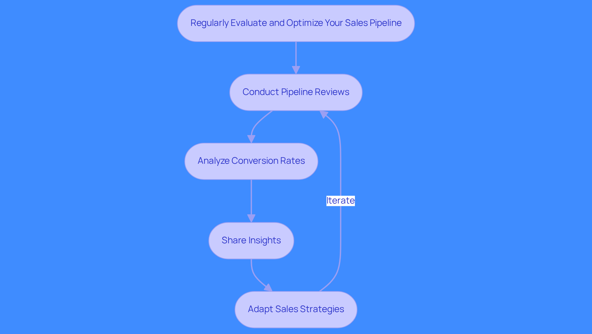 This flowchart outlines the steps to evaluate and optimize your sales pipeline. Start with the main goal at the top, then follow the arrows to see each strategy that contributes to improving your sales process.