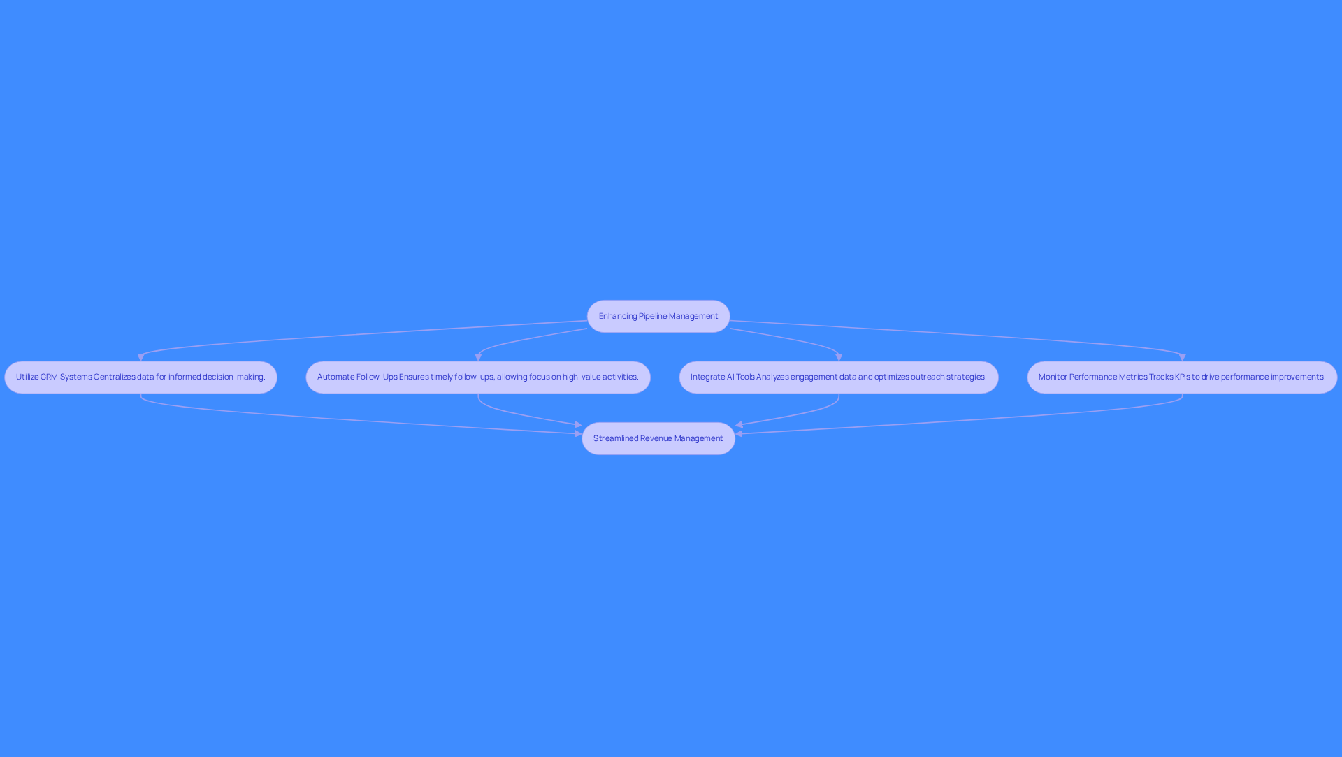This flowchart outlines key strategies to improve your revenue management process. Each box represents a strategy you can implement, and the arrows show how they lead to better pipeline management.