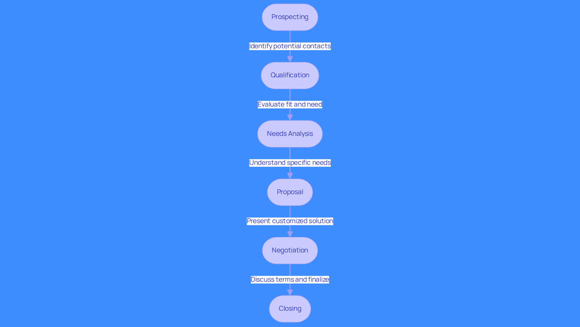 Each box represents a step in the sales process. Follow the arrows to see how a lead moves through the pipeline, from identifying prospects to closing the deal. The descriptions inside each box highlight what needs to happen at each stage.