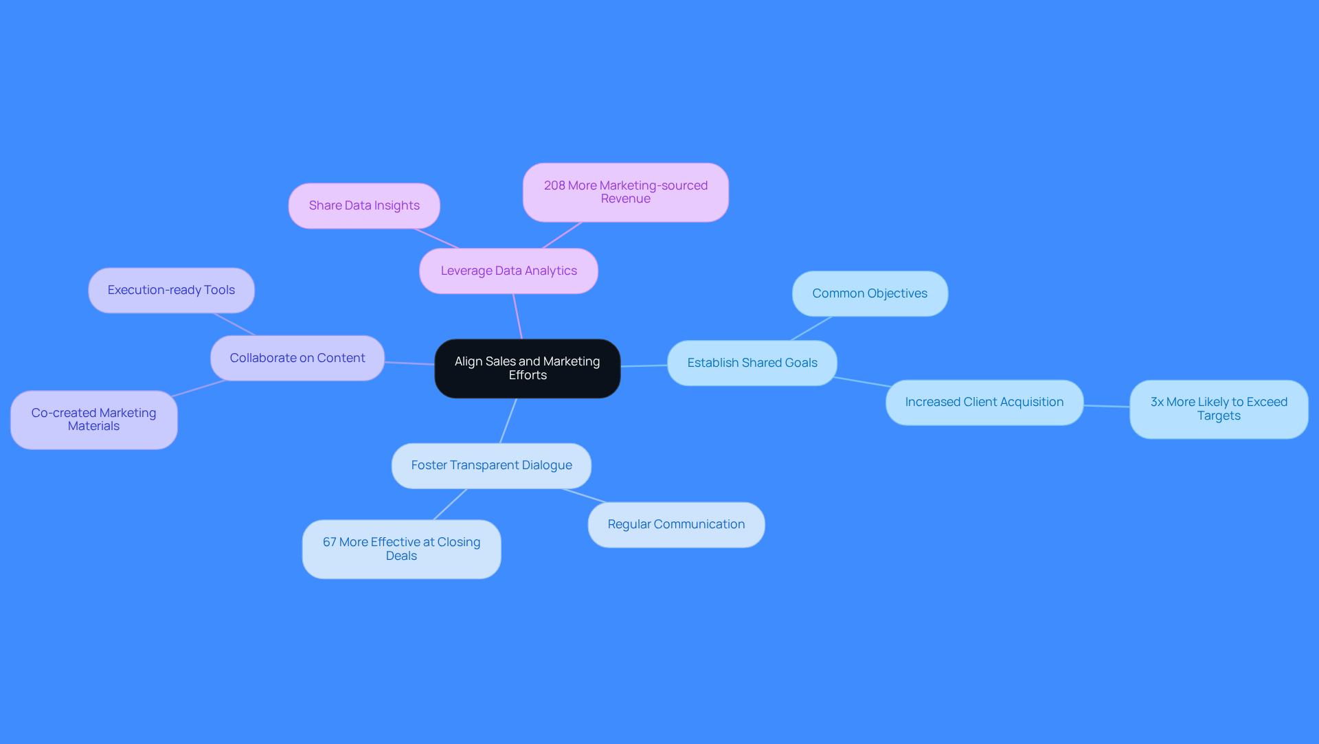 This mindmap shows how different strategies connect to the main goal of aligning sales and marketing. Each branch represents a best practice, and the sub-branches highlight important details and benefits. Follow the branches to see how these practices work together to improve pipeline management.